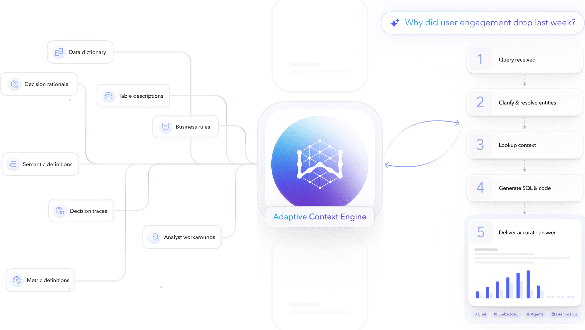 The WisdomAI Adaptive Context Engine continuously builds and refines AI context. 