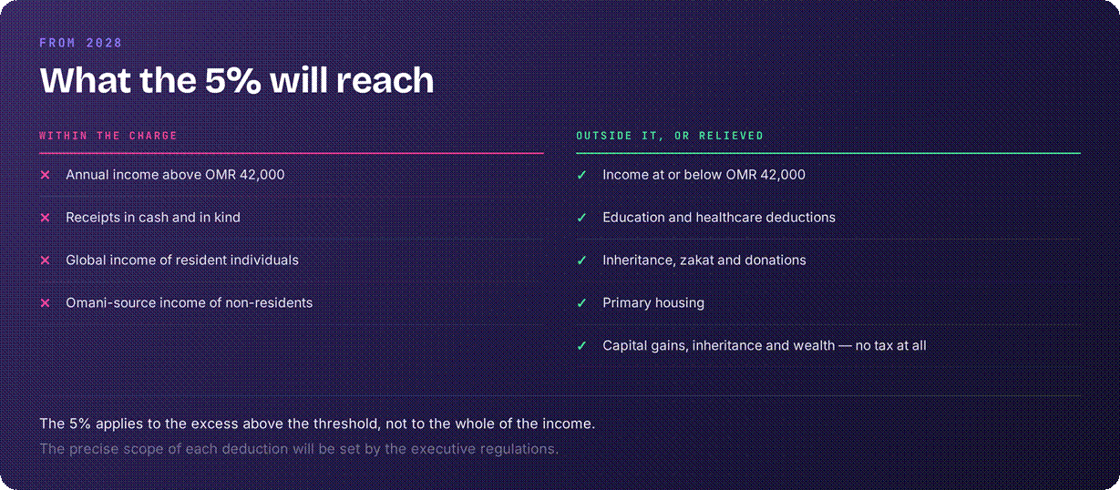 Oman 5% tax rate from 2028