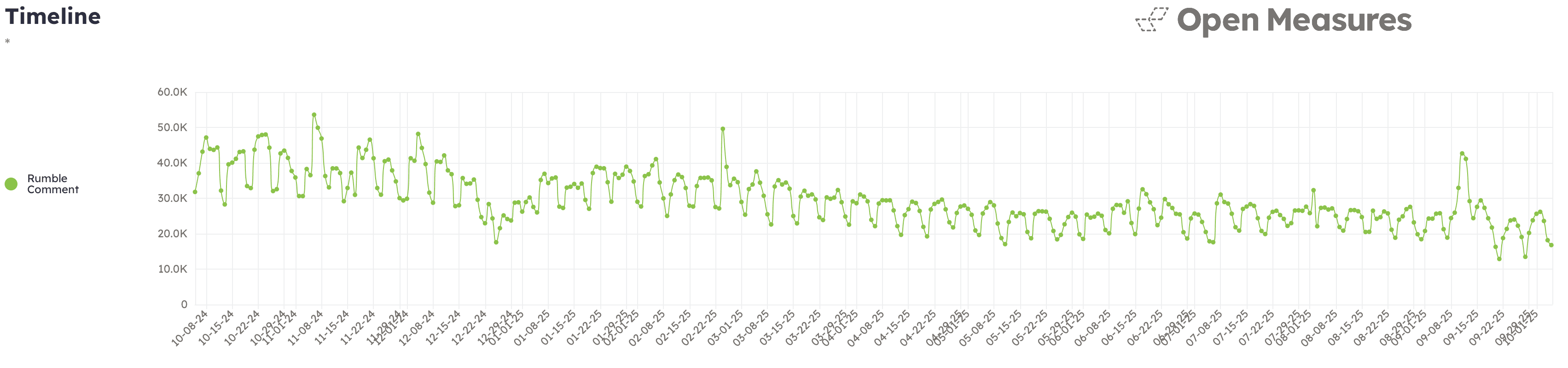 A graph shows a timeline of the daily number of Rumble comments recorded by Open Measures between Oct.5, 2024, and Oct. 5, 2025. The graphic shows that the  number of comments left on Rumble videos gradually declined over the year analyzed and that platform users left fewer comments on weekends — a pattern not clearly seen on other video-based platforms Open Measures collects data for.