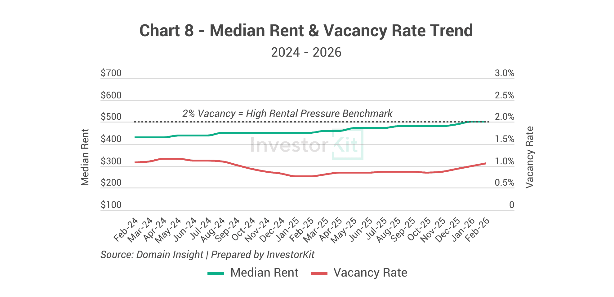 Chart 8 - Median Rent & Vacancy Rate Trend