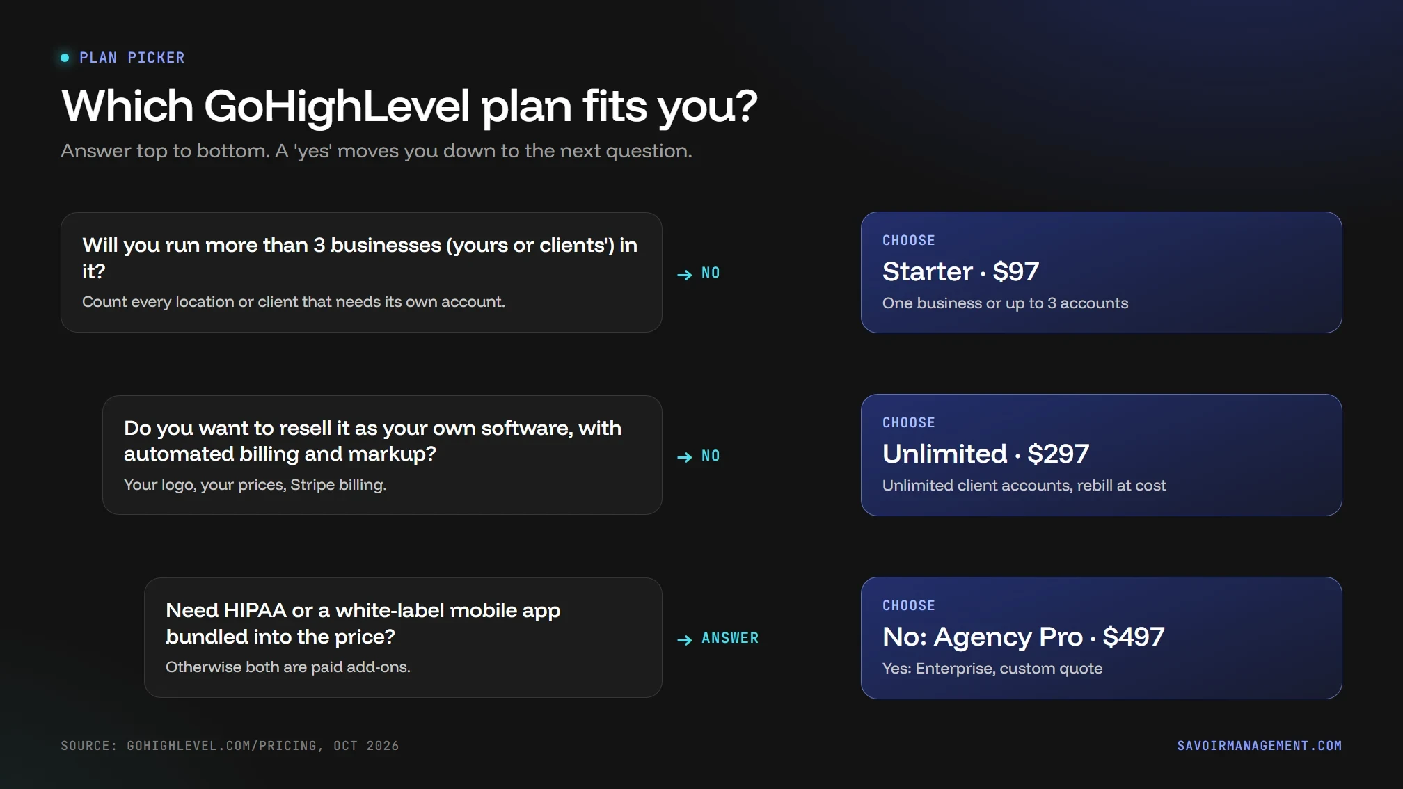 Flowchart for choosing a GoHighLevel plan based on number of accounts, reselling needs and HIPAA requirements