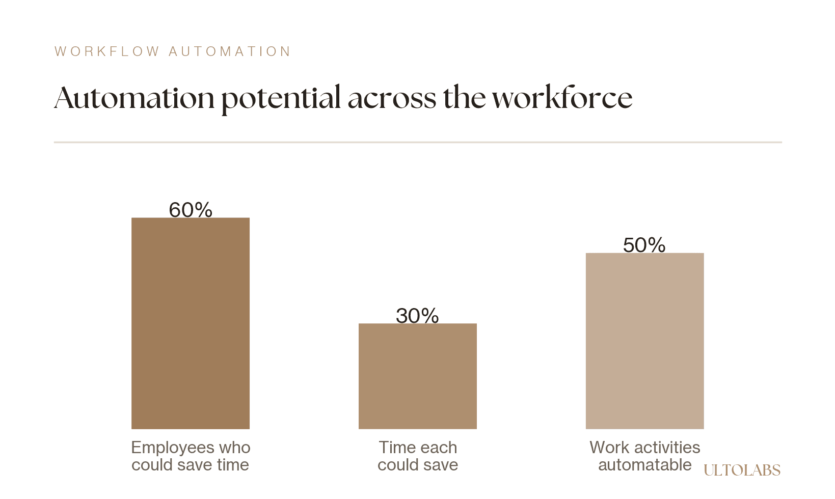 Bar chart of workforce automation potential, 60% of employees could save time, each could save about 30% of their time, and 50% of work activities are automatable.