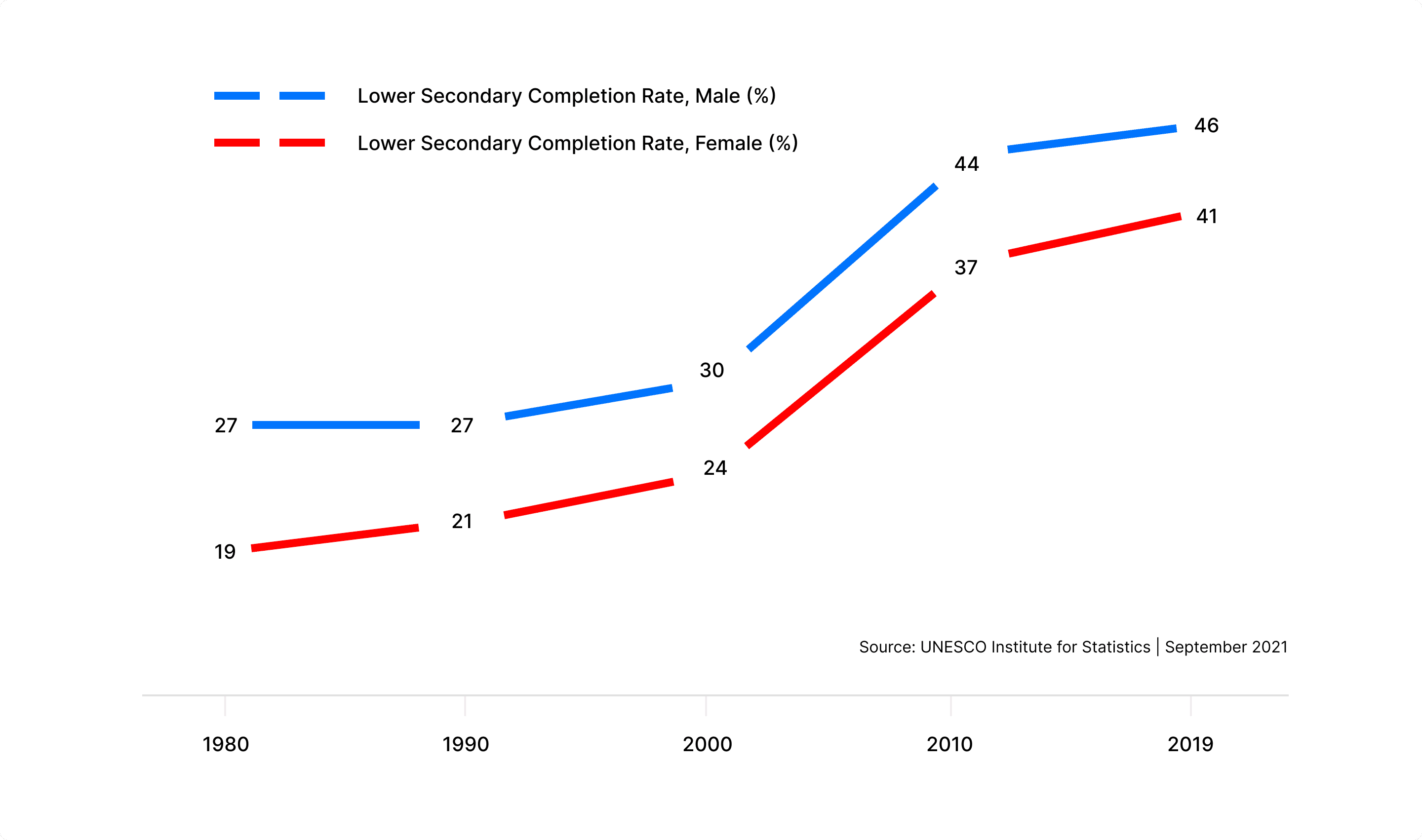 This chart shows boys within sub-Saharan Africa are more likely to complete secondary education than girls