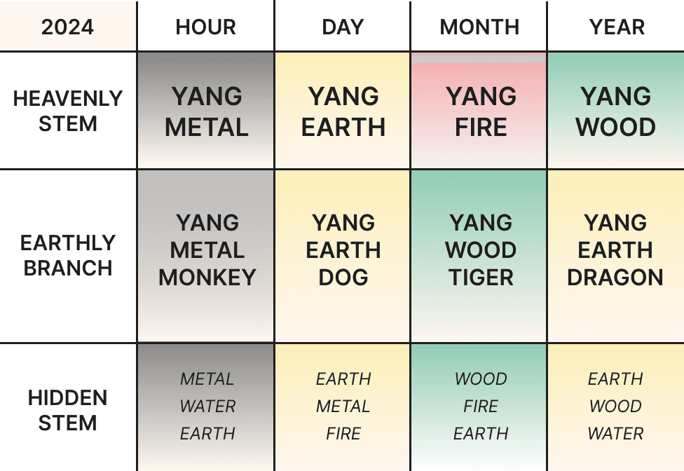 Four Pillars chart for 2024