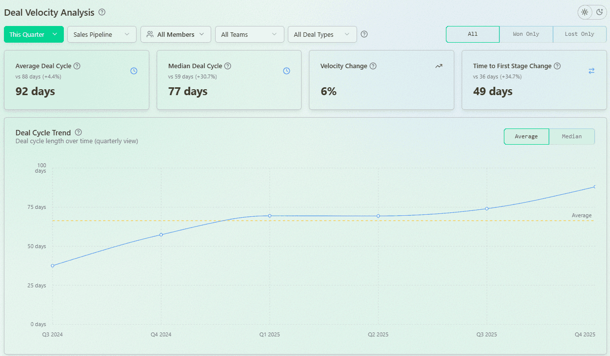 Sales Velocity Analysis