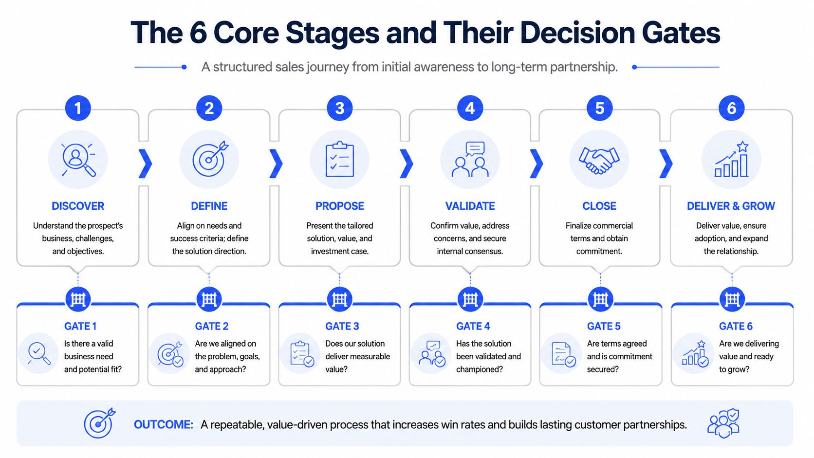 A visual flow chart detailing the six core stages and decision gates of a structured sales process.