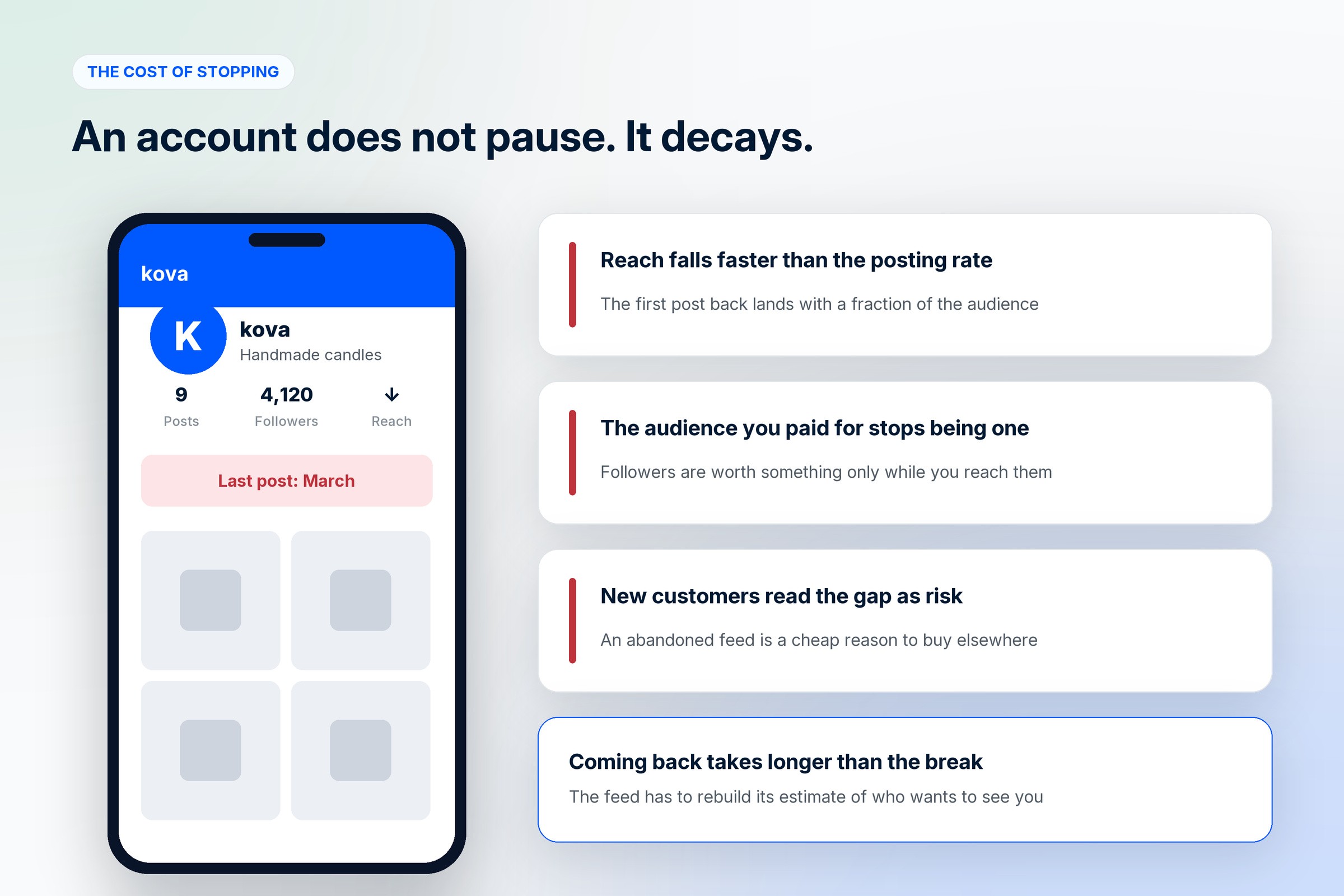 A brand profile whose last post was in March, beside the three costs of stopping: reach falling faster than the posting rate, an audience you can no longer reach, and new customers reading the gap as risk