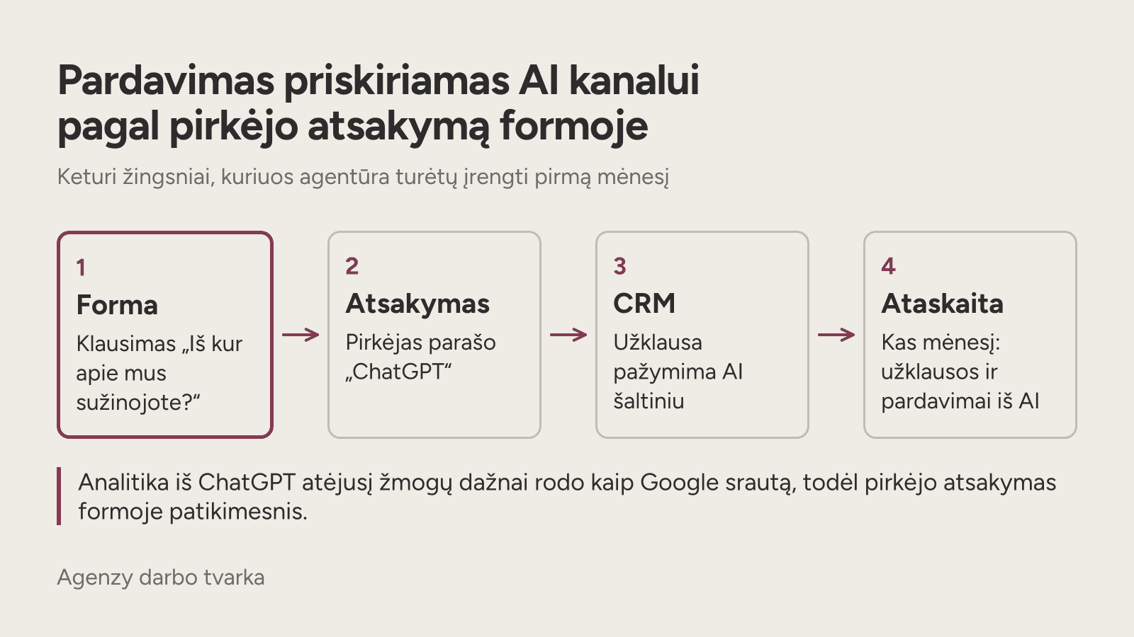 Keturių žingsnių diagrama nuo klausimo formoje iki mėnesio ataskaitos apie užklausas iš AI.