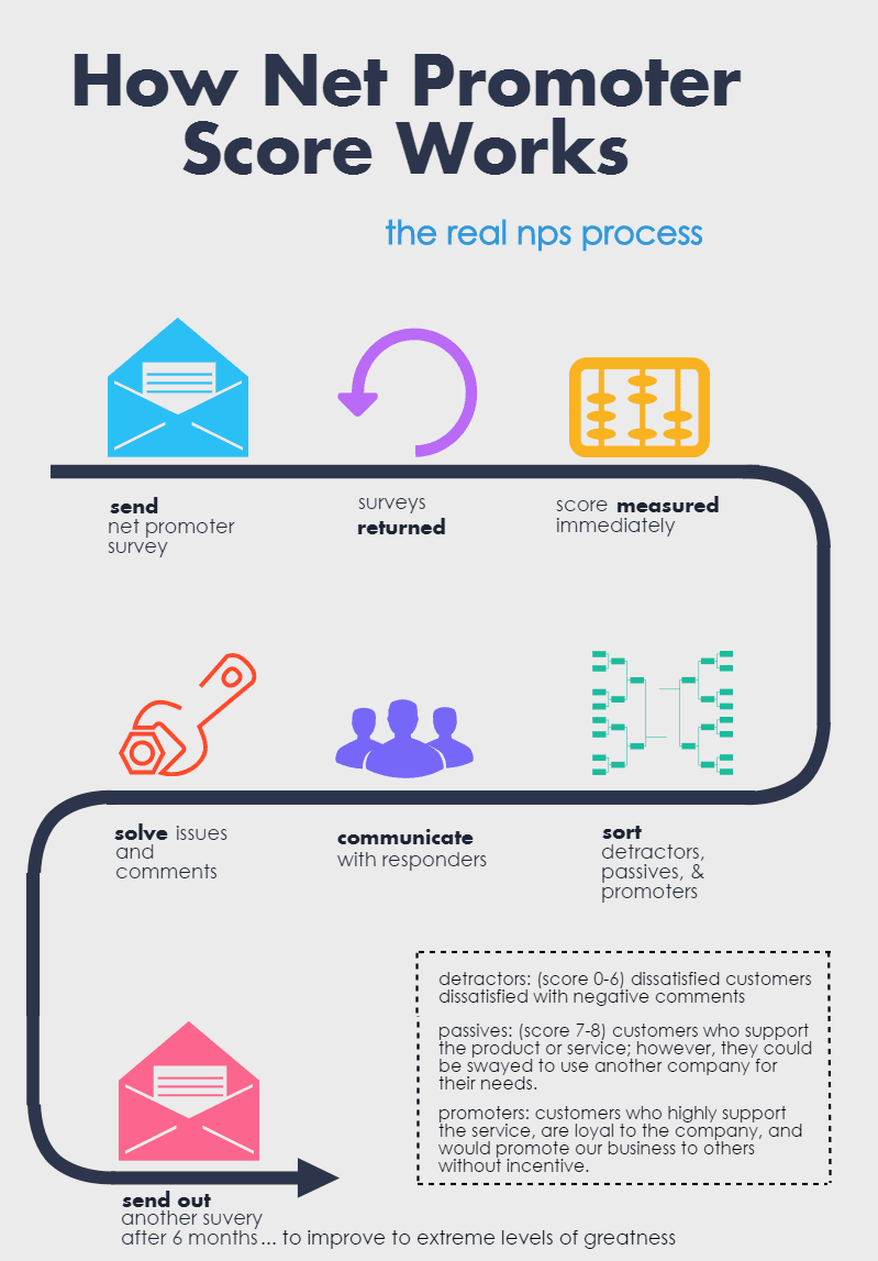 nps process