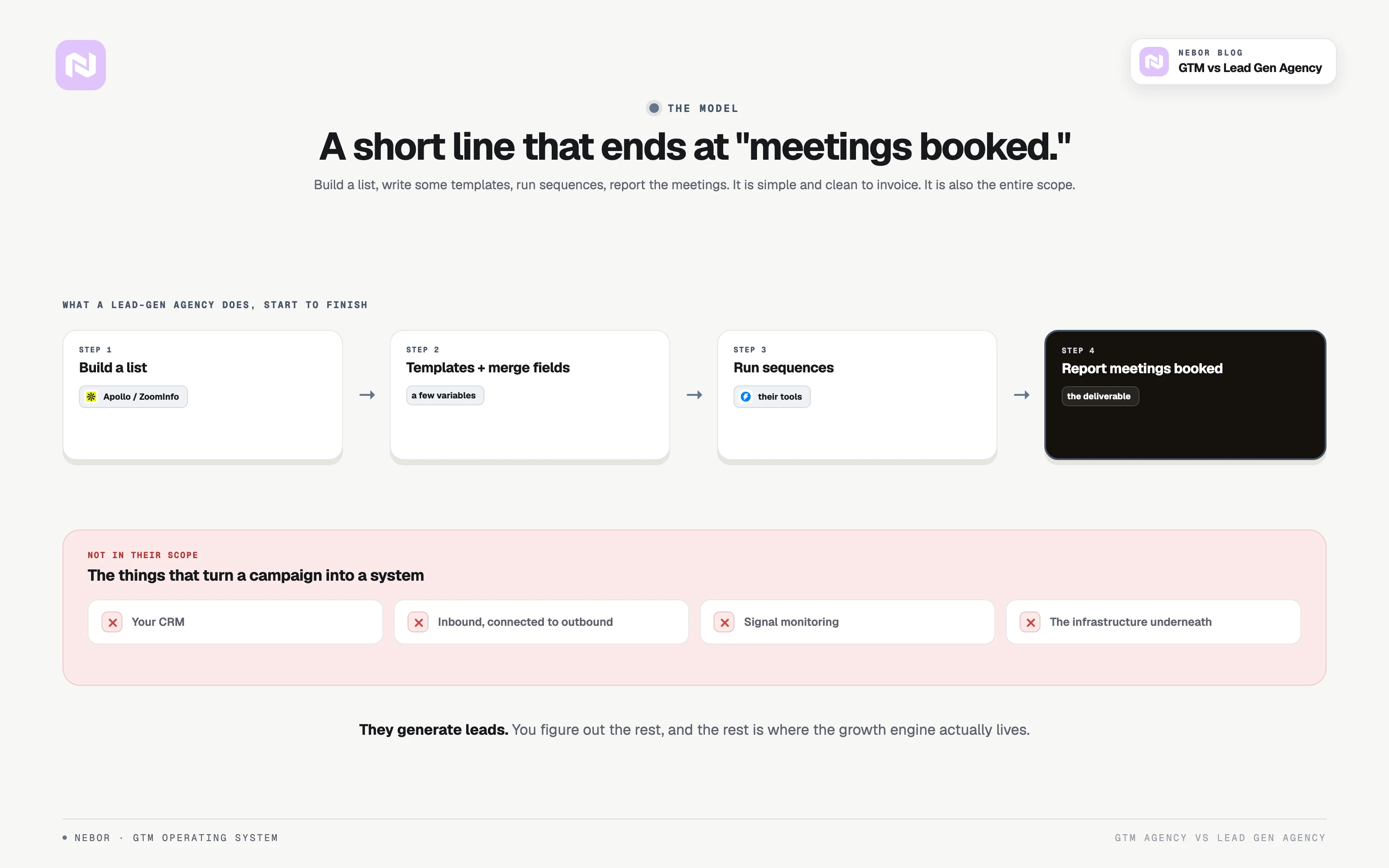 The lead-gen model as a short line: build a list, write templates, run sequences, report meetings booked