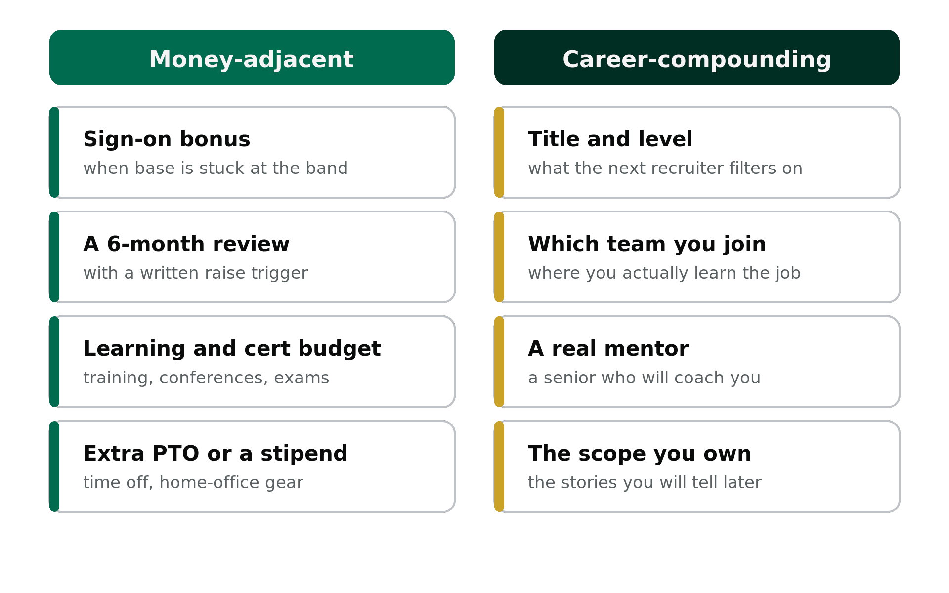 Framework cards splitting offer levers into money-adjacent items and career-compounding items like title, team, mentor, and scope.