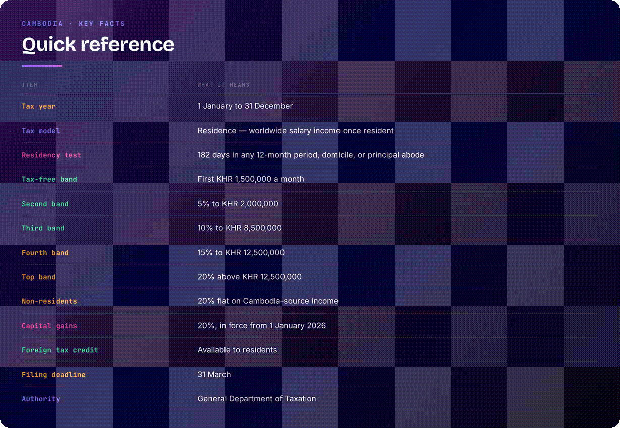 Cambodia tax system overview