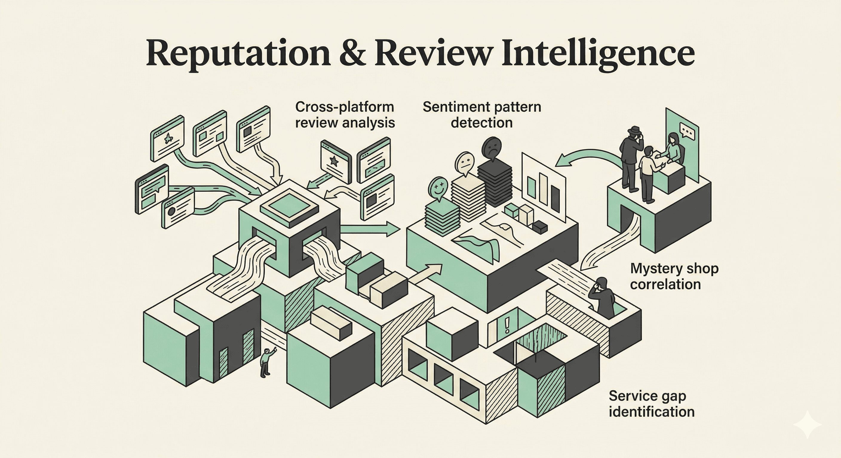 Isometric illustration of reputation and review intelligence showing cross-platform review analysis with multiple review sources flowing into a processing system, sentiment pattern detection with emoji indicators, mystery shop correlation station, and service gap identification maze