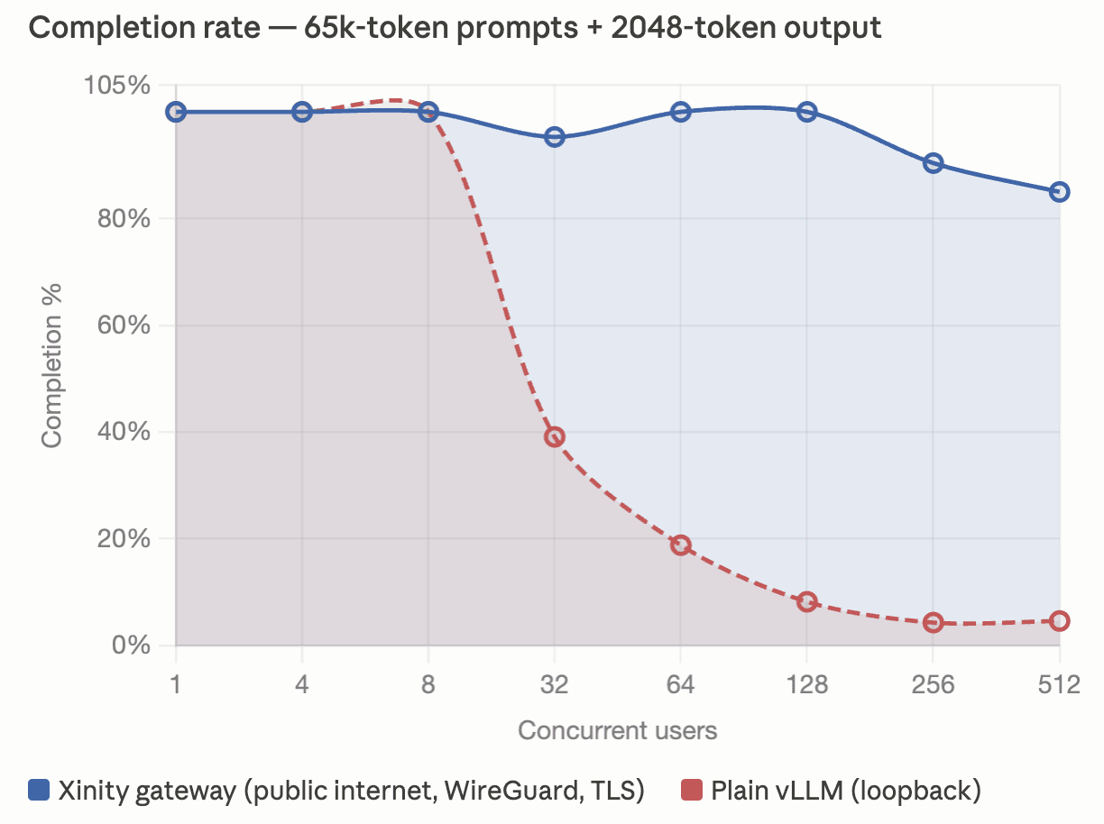 We benchmarked Xinity's gateway against plain vLLM on identical hardware. The gateway ran over the public internet, plain vLLM ran on loopback. Xinity still completed up to 18x more requests at 512 concurrent user