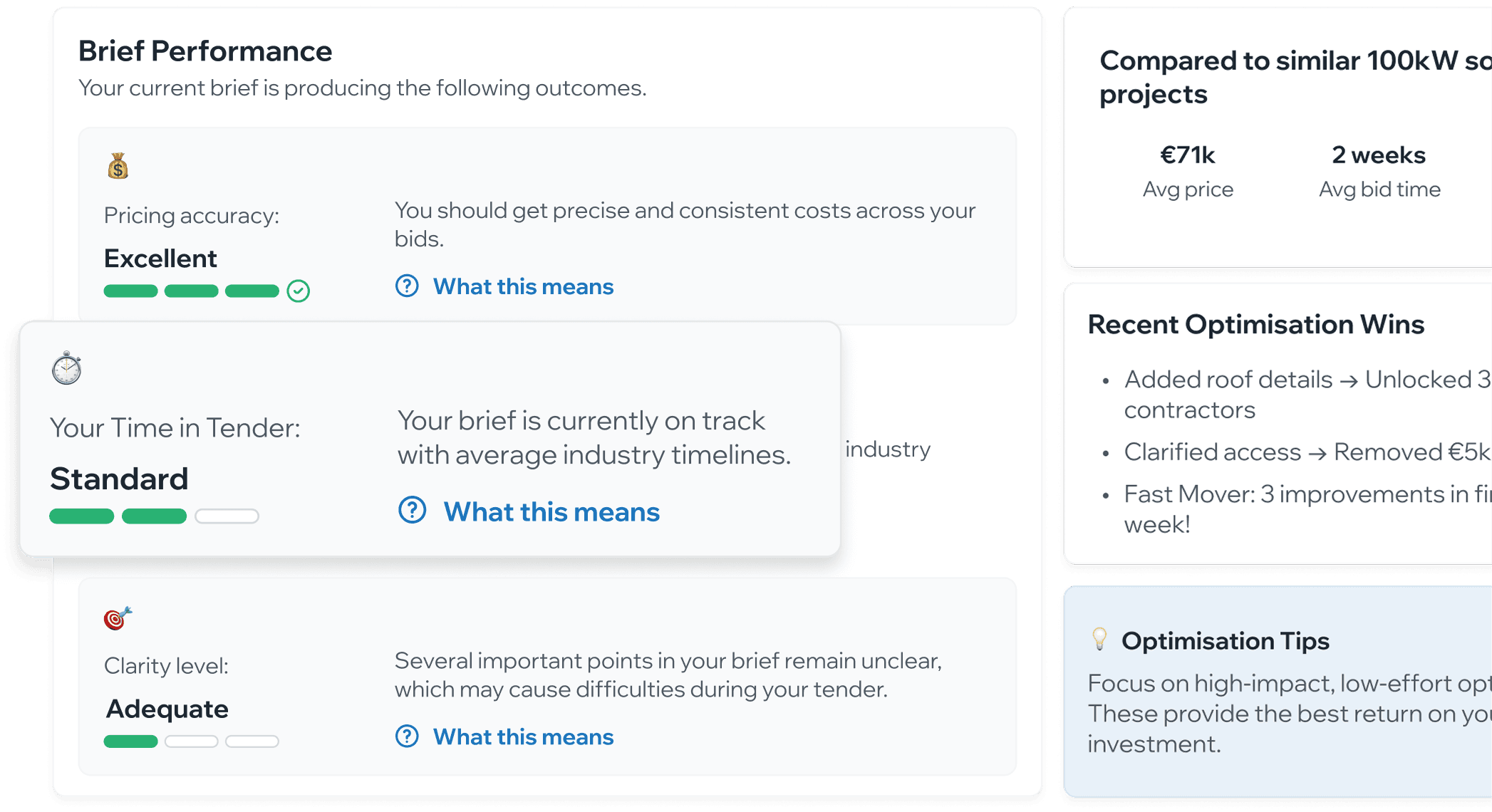 Brief Performance panel showing three quality indicators: Pricing accuracy rated Excellent, Time in Tender rated Standard, and Clarity level rated Adequate, with comparison metrics and optimization tips
