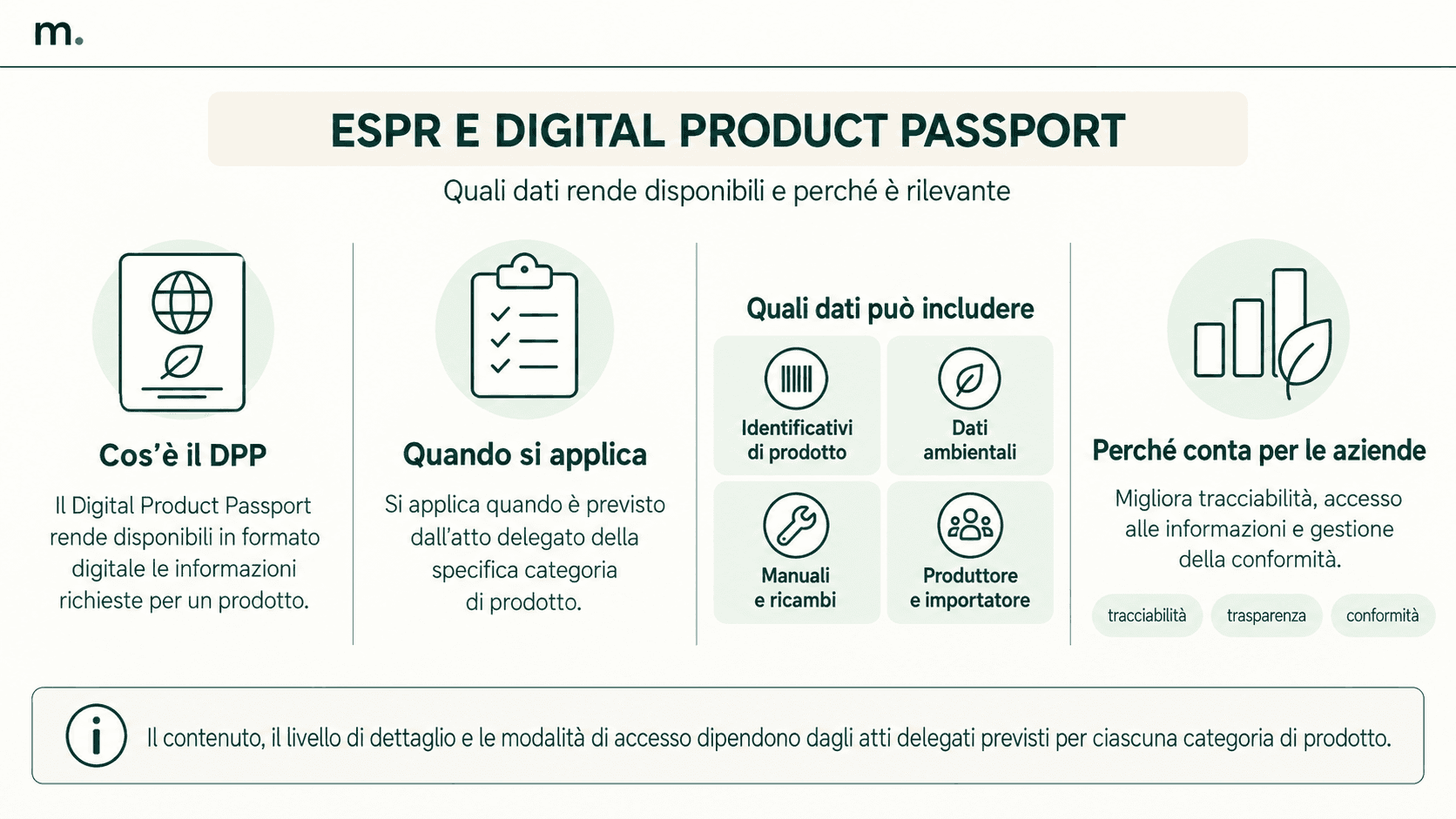 Infografica sul collegamento tra ESPR e Digital Product Passport, con esempi di dati di prodotto, ambientali e di conformità.