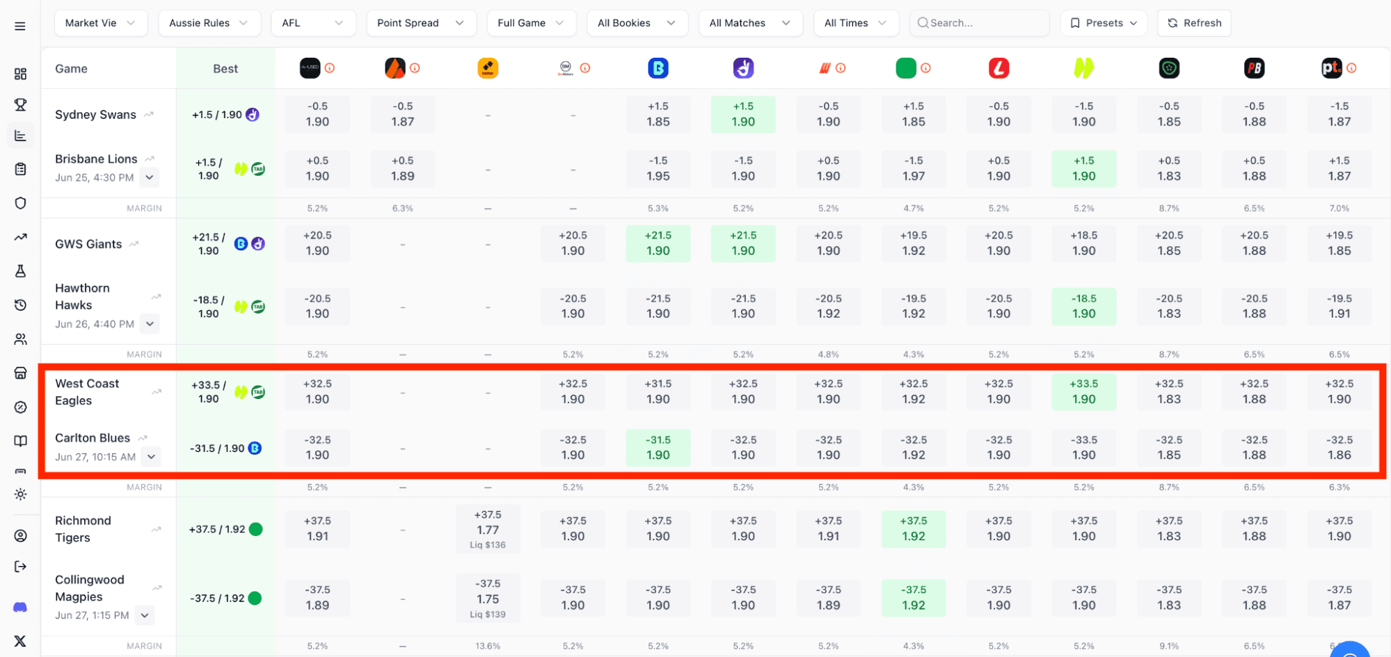Betsniper's AFL Point Spread screen showing West Coast Eagles +33.5 at $1.90 and Carlton Blues -31.5 at $1.90 across multiple bookmakers, with best prices highlighted in green.