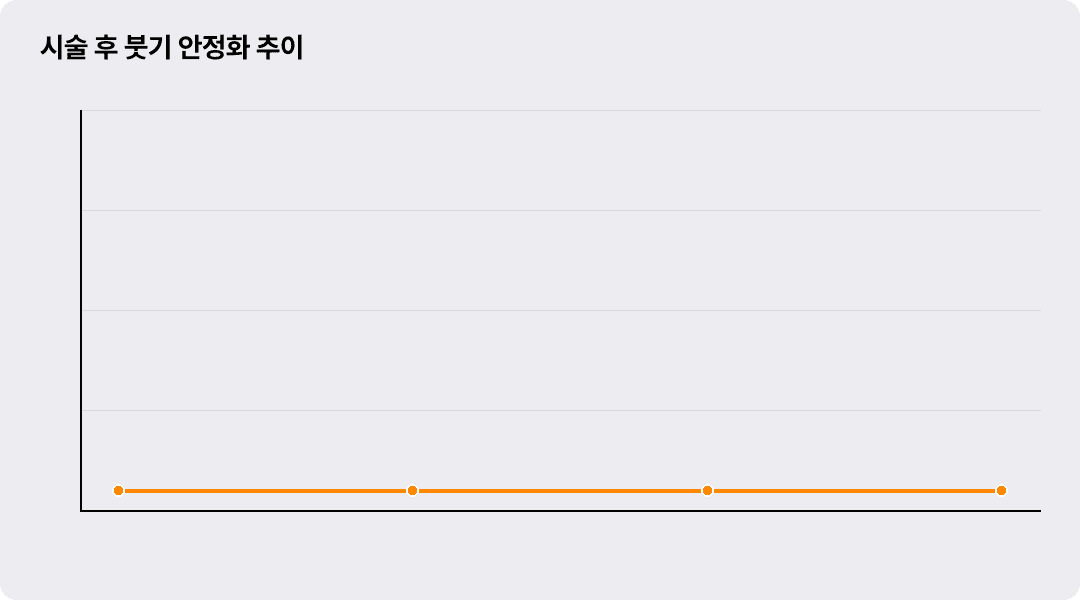 시술 후 붓기 안정화 추이
