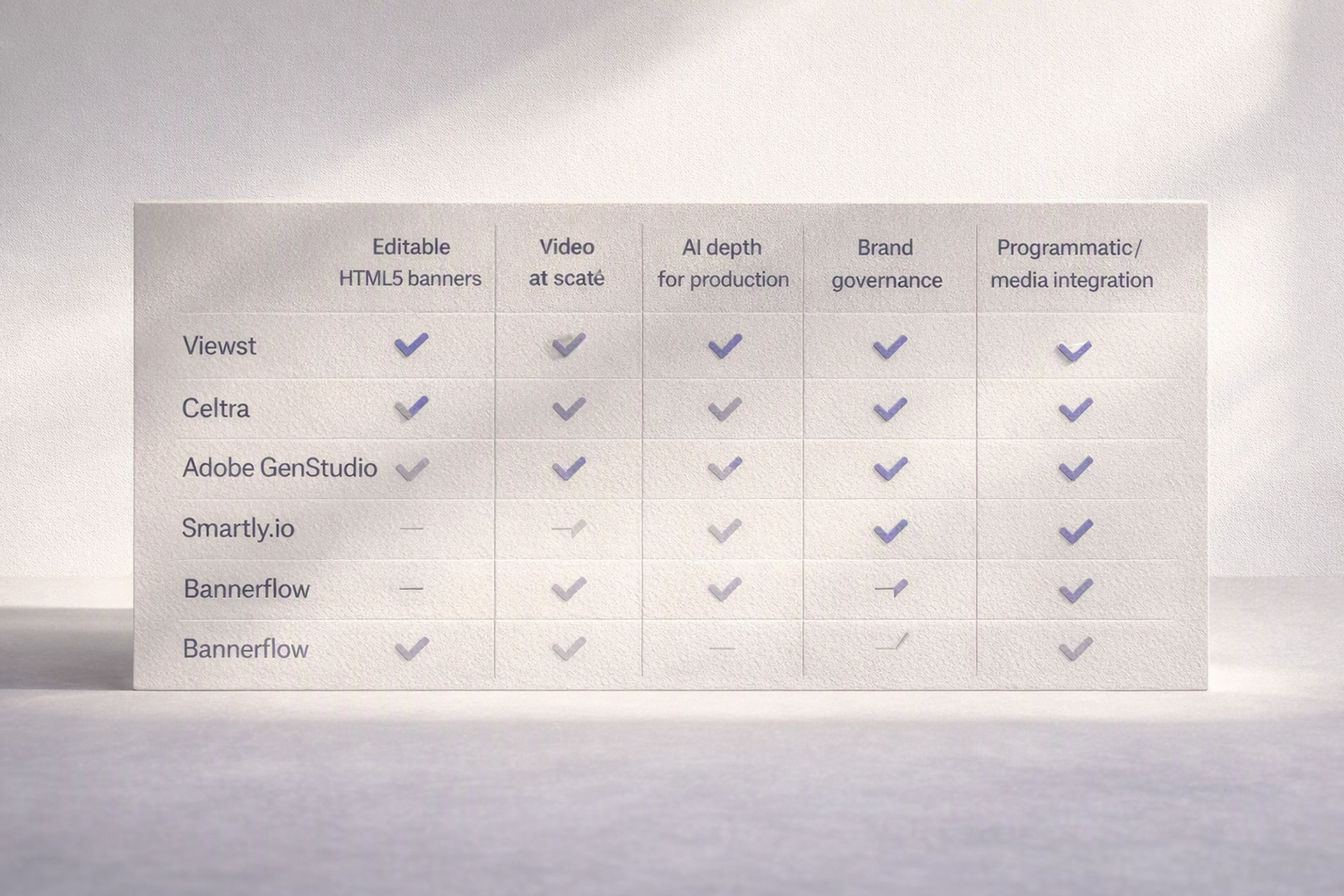Comparison table of top creative AI platforms for programmatic display and their key features.