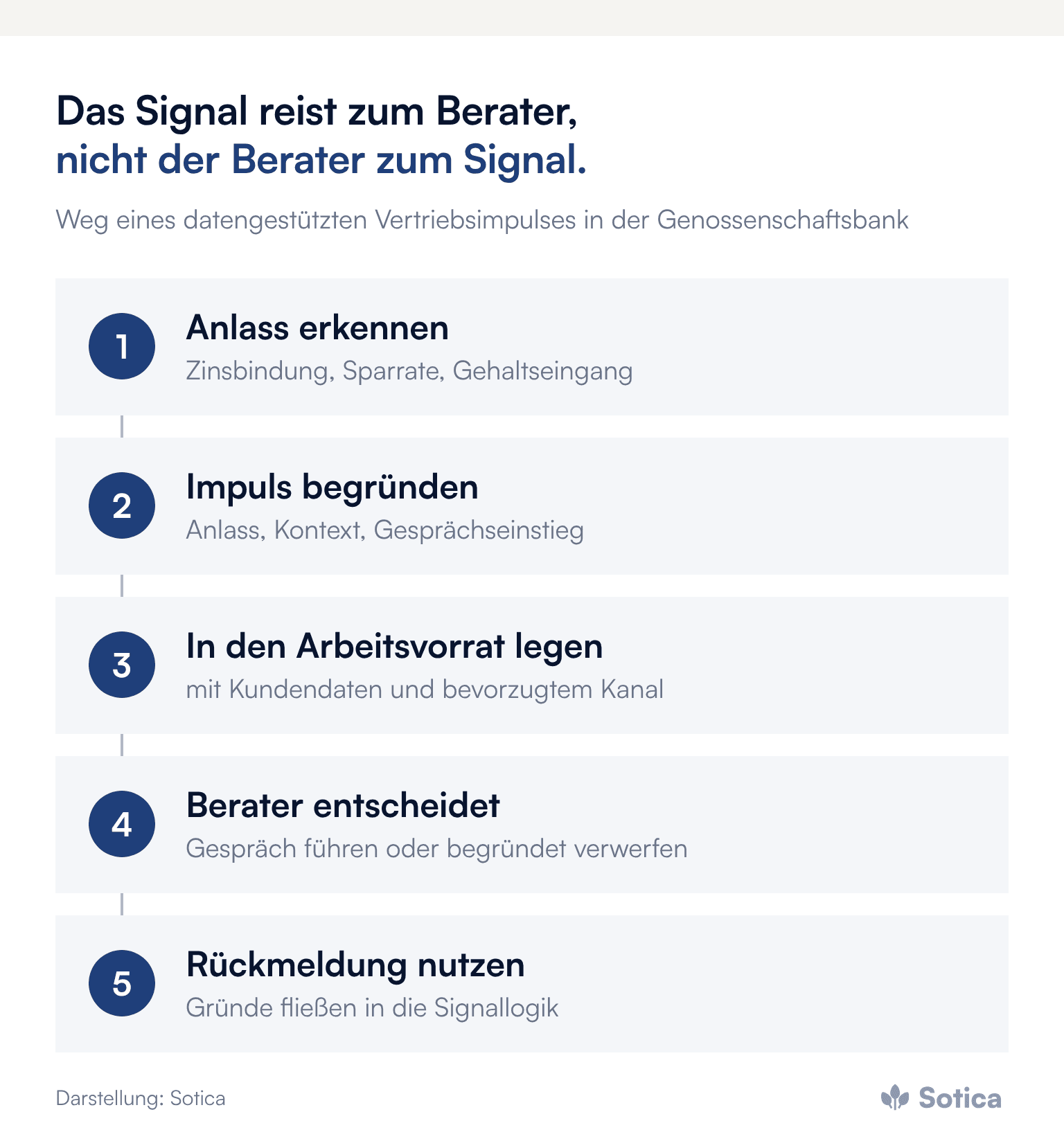 Prozesskette in fünf Schritten: Anlass erkennen, Impuls begründen, in den Arbeitsvorrat des Beraters legen, Berater entscheidet über Gespräch oder begründete Verwerfung, Rückmeldung fließt in die Signallogik. Darstellung: Sotica.