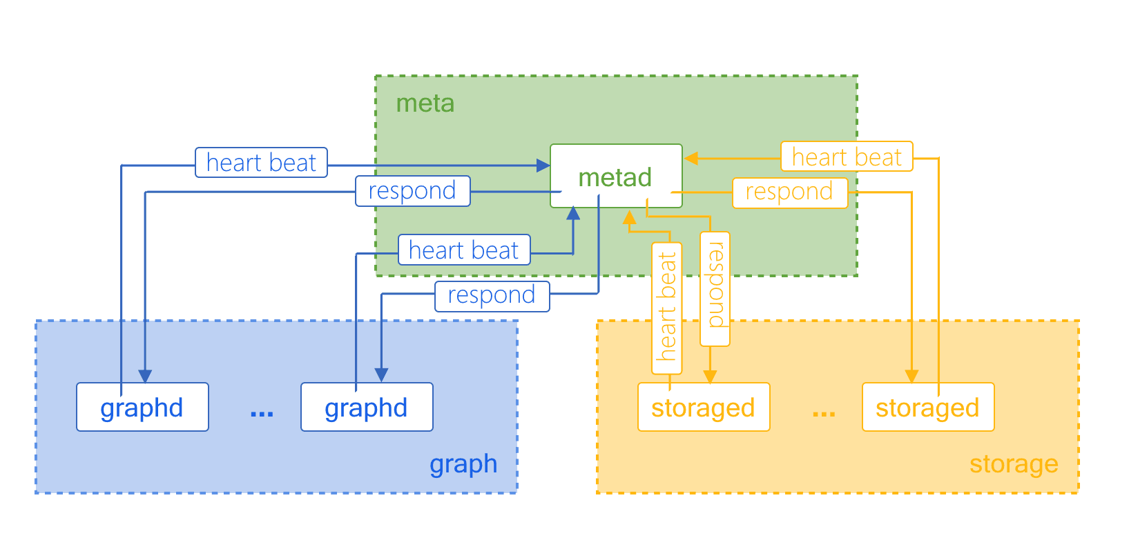 Heartbeat Mechanism in NebulaGraph