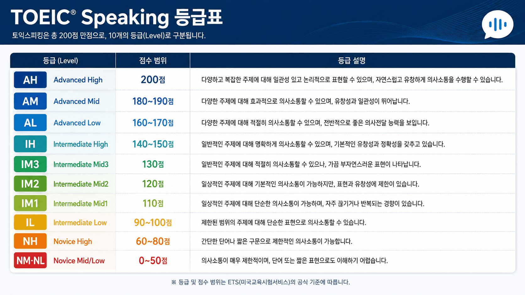 토익스피킹 등급표