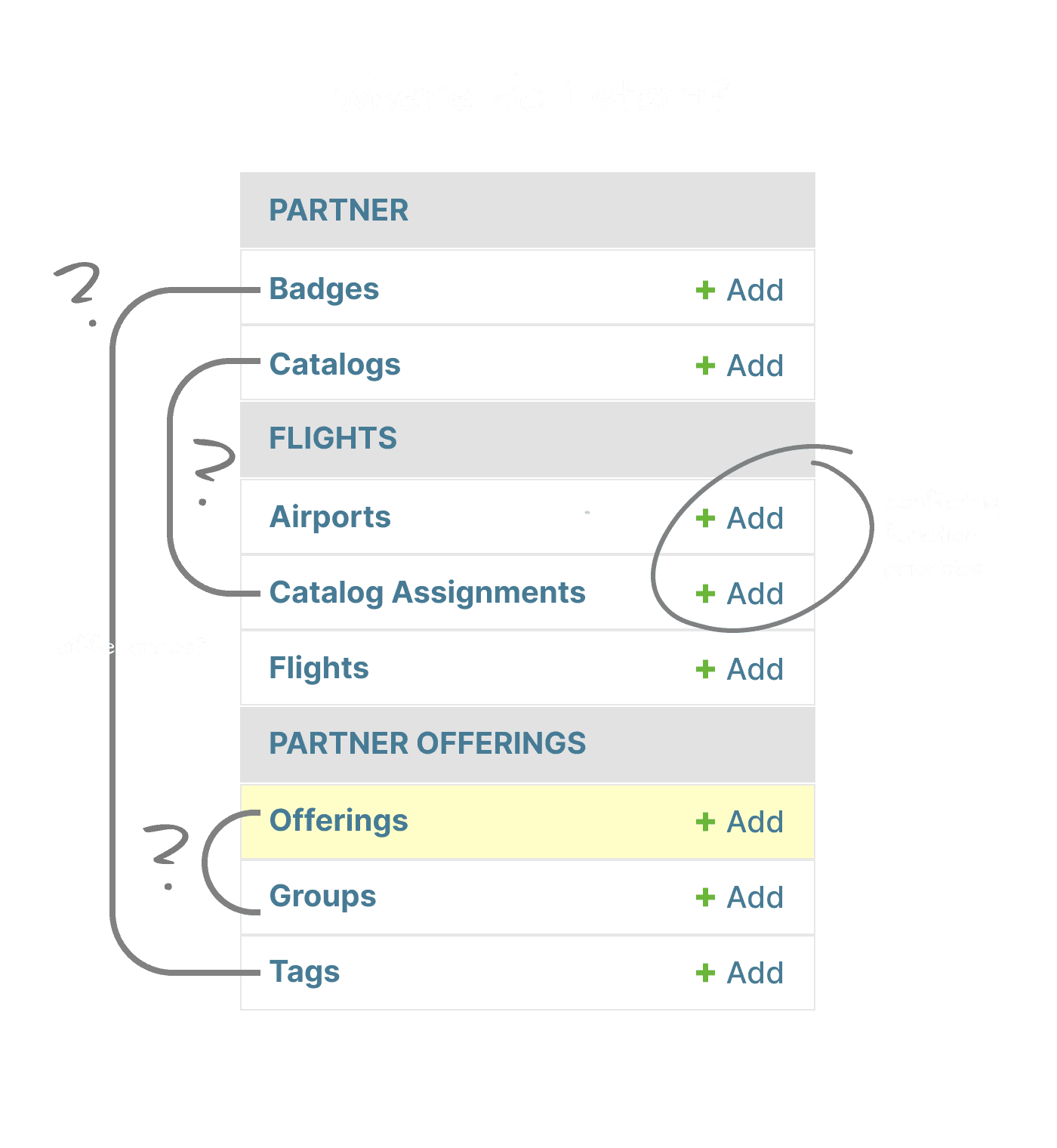 Diagram of Aioli system architecture: Products and Combos as content inputs, Catalogs applying business rules, and Flight Plans executing assignments.