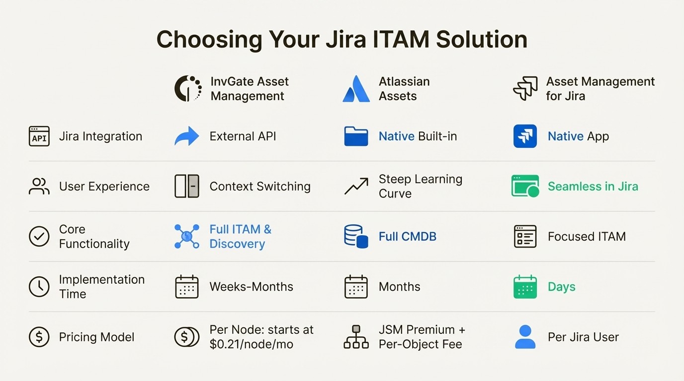 An infographic chart comparing InvGate Asset Management vs Jira-based ITAM solutions like Atlassian Assets and Asset Management for Jira across key features.