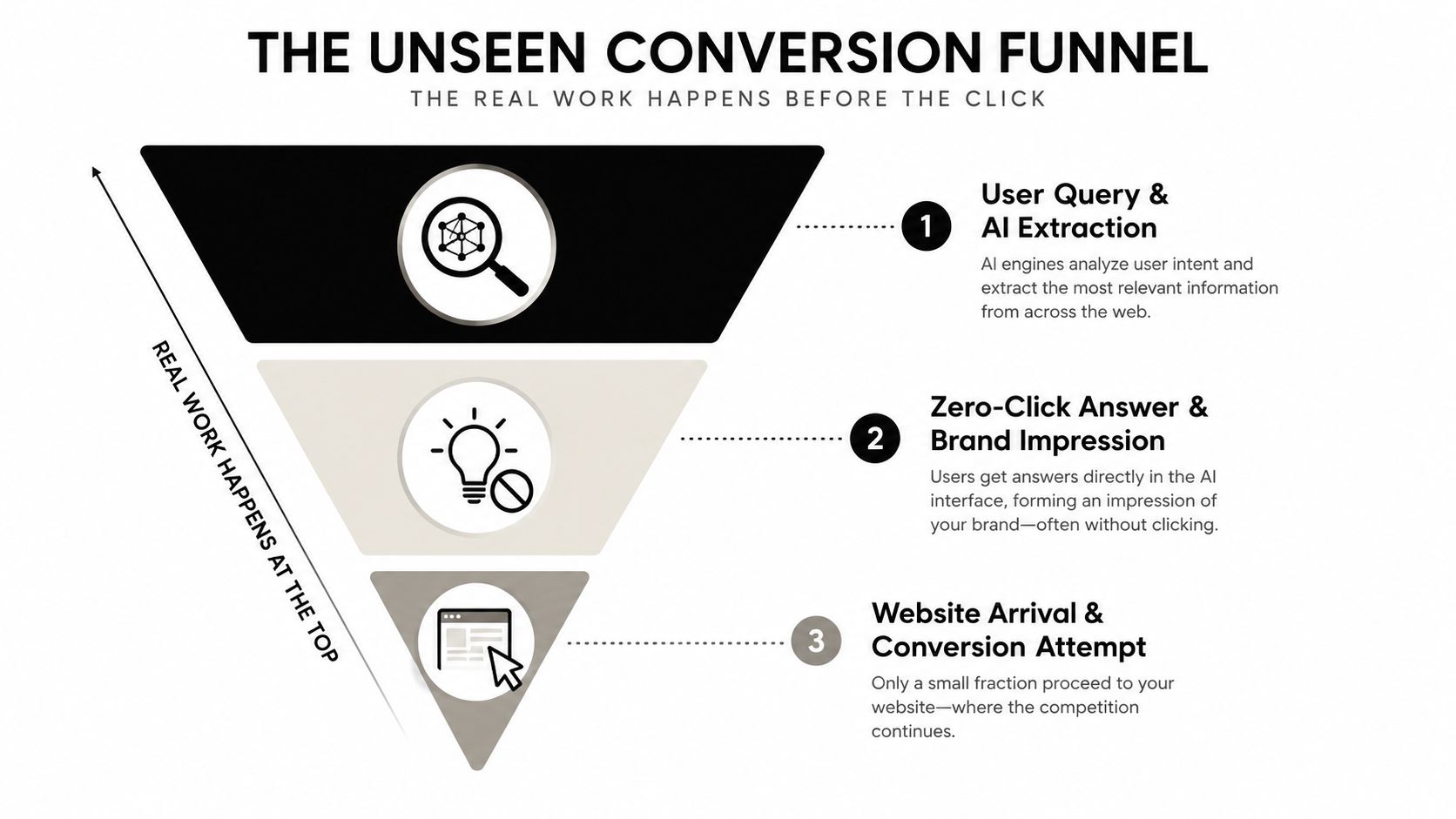 A funnel diagram illustrating how AI search engines process user queries before reaching a brand website.