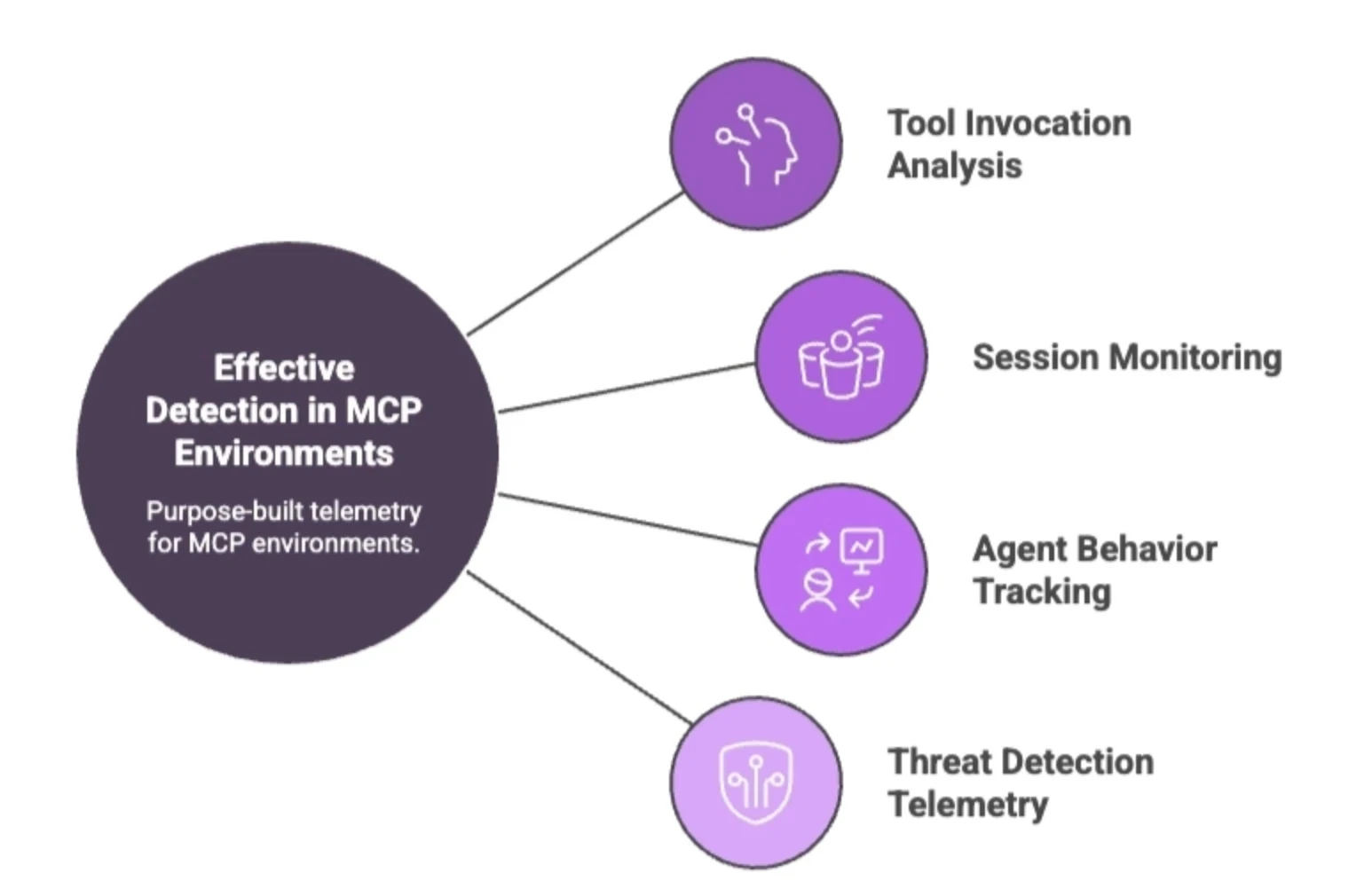 Monitoring MCP Runtime Behavior
