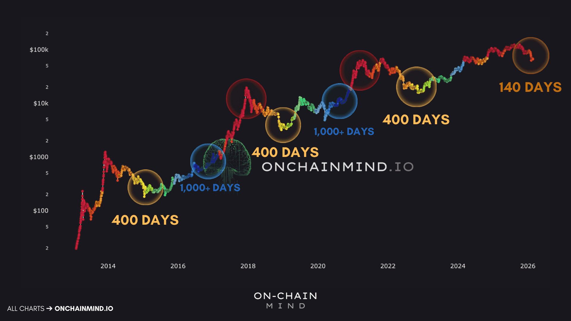 Bitcoin Days Since ATH Heatmap