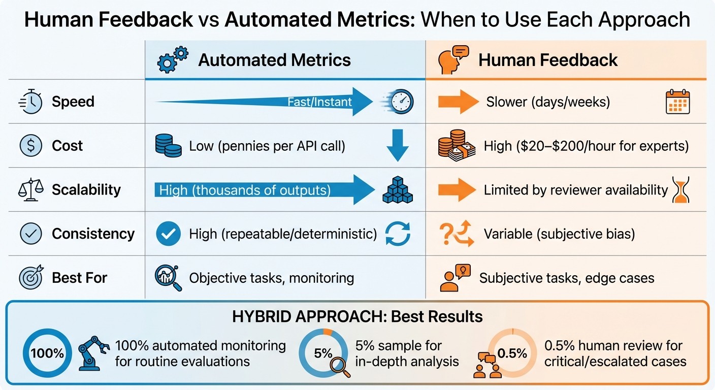 Human Feedback vs Automated Metrics: Speed, Cost, and Scalability Comparison