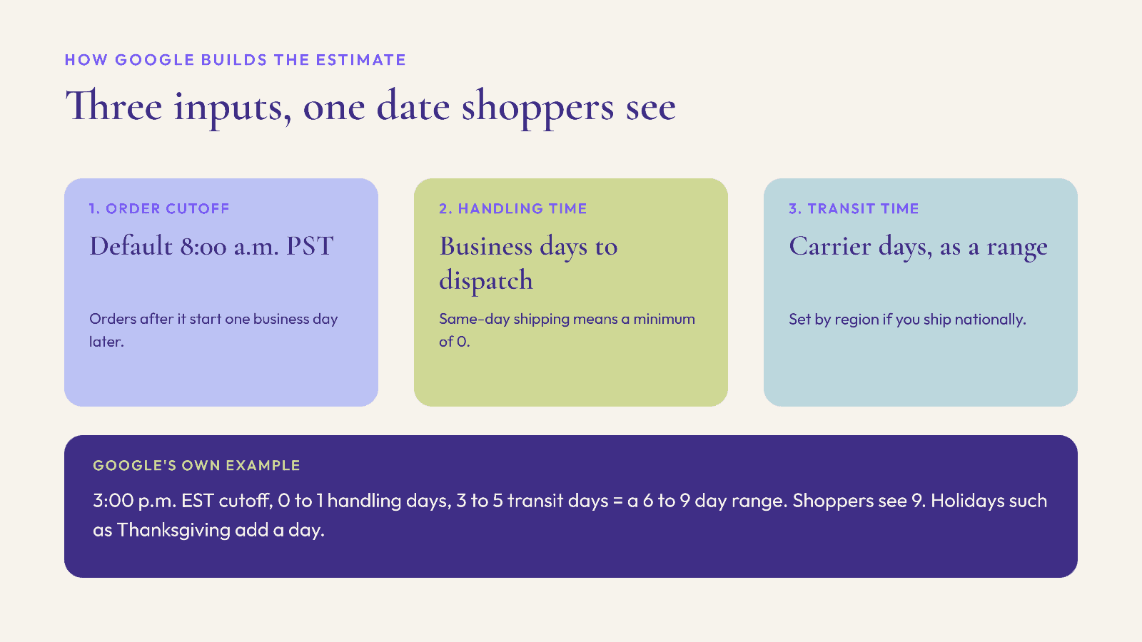 How Google builds a delivery estimate from order cutoff, handling time and transit time, with Google's own 6 to 9 day example