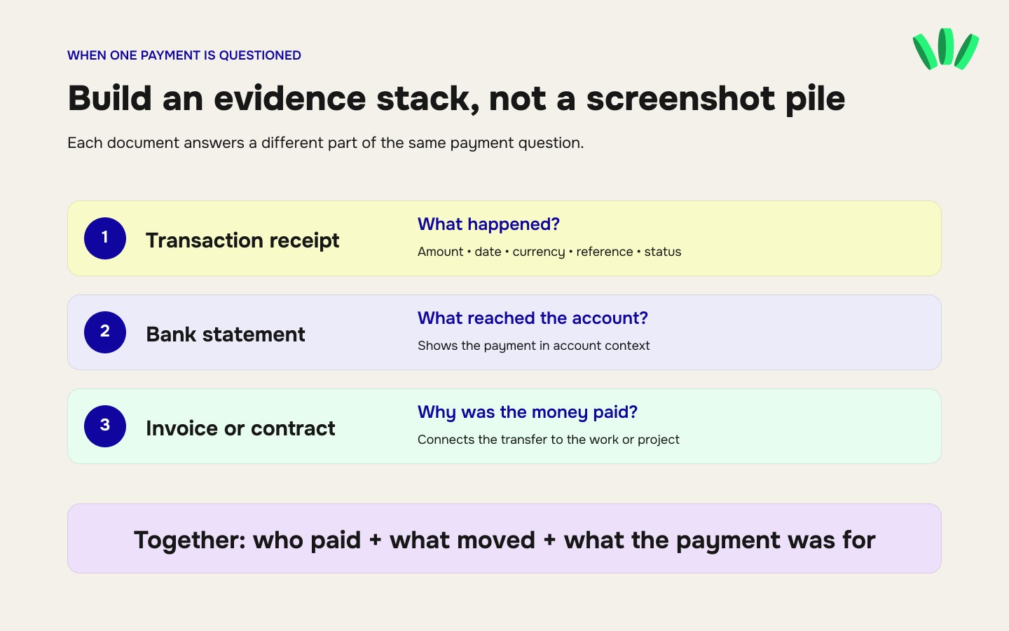 Visual stack showing how a transaction receipt, bank statement, and invoice or contract work together to prove a payment.