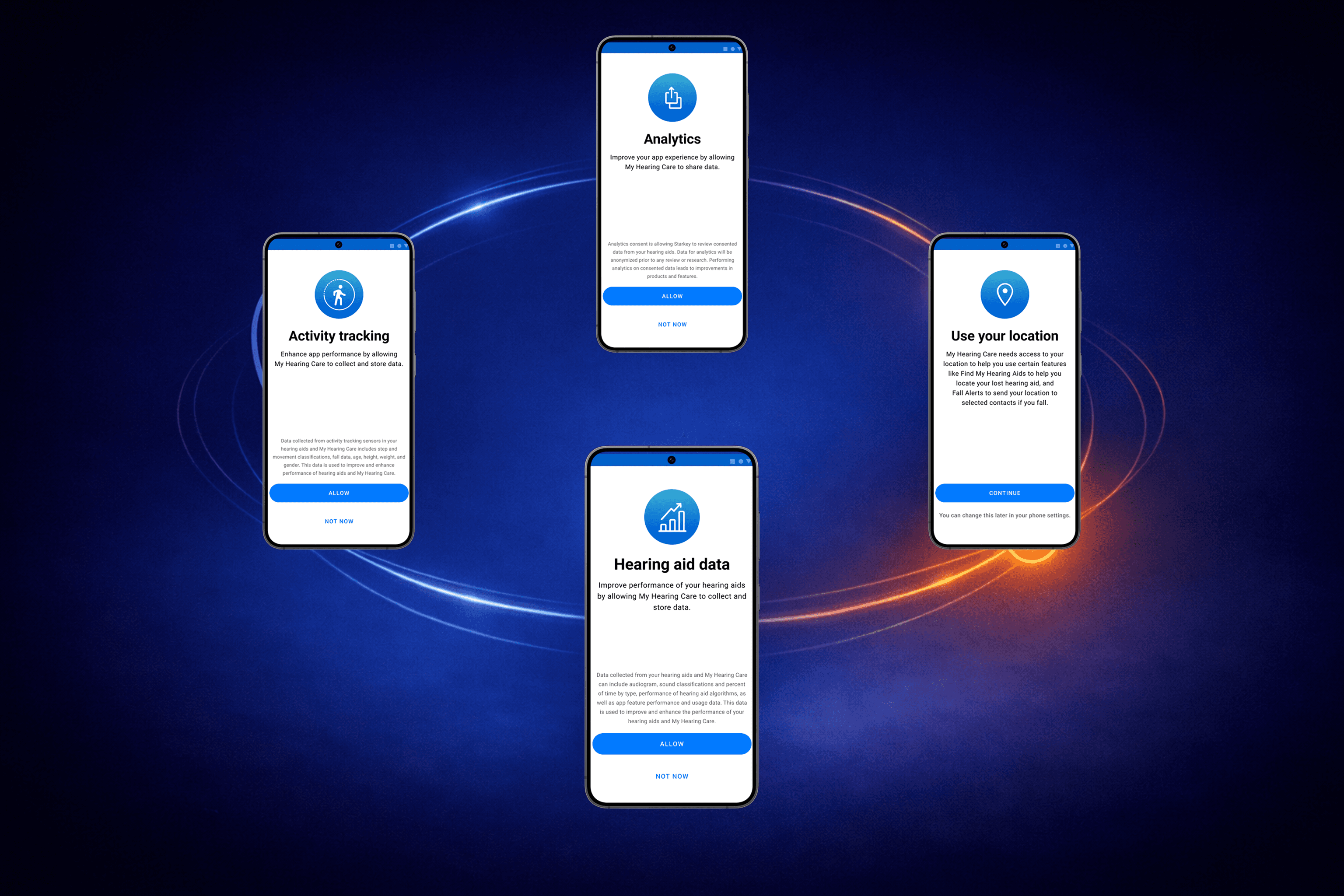 Four smartphone screens arranged in a circle on a deep blue background with glowing orbit lines, each showing an onboarding permission page for a hearing app: Activity tracking, Analytics, Hearing aid data, and “Use your location,” with Allow/Not now or Continue buttons.