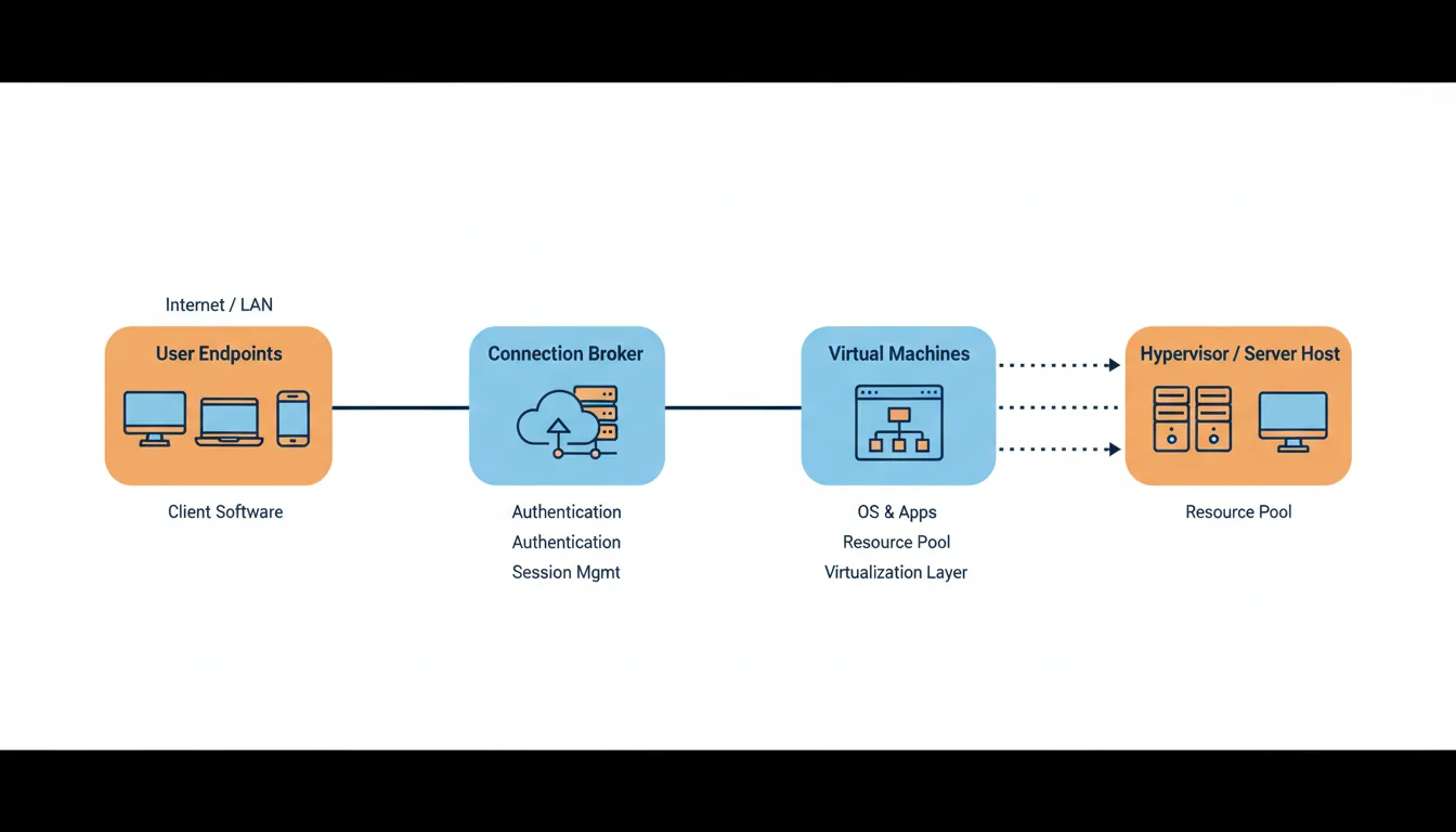 A flat vector infographic diagram illustrating a VDI (Virtual Desktop Infrastructure) architecture. The flowchart progresses horizontally from left to right on a clean white background. On the far left, a large, rounded orange rectangle contains line-art icons of user devices: a desktop computer, a laptop, and a smartphone. A solid line labeled "Internet" connects this to a central, rounded blue square representing a "Connection Broker," with an icon of a cloud over a server. This connects to a second blue square for "Virtual Machines," showing a simple flowchart icon inside a window frame. Two dotted lines with arrows emerge from this box, pointing to a large, rounded orange rectangle on the far right labeled "Hypervisor," which contains line-art icons of server towers and a monitor. All icons are two-tone, using the same muted orange and sky blue palette, with dark navy blue outlines. The entire diagram has a clean, modern, and technical feel, with placeholder text labels for each component.