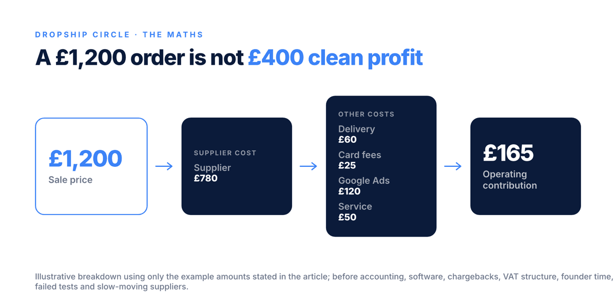 Illustrative money flow showing how a £1,200 high-ticket dropshipping sale is reduced by supplier cost, delivery, payment processing, Google Ads, service, returns and damage allowance.