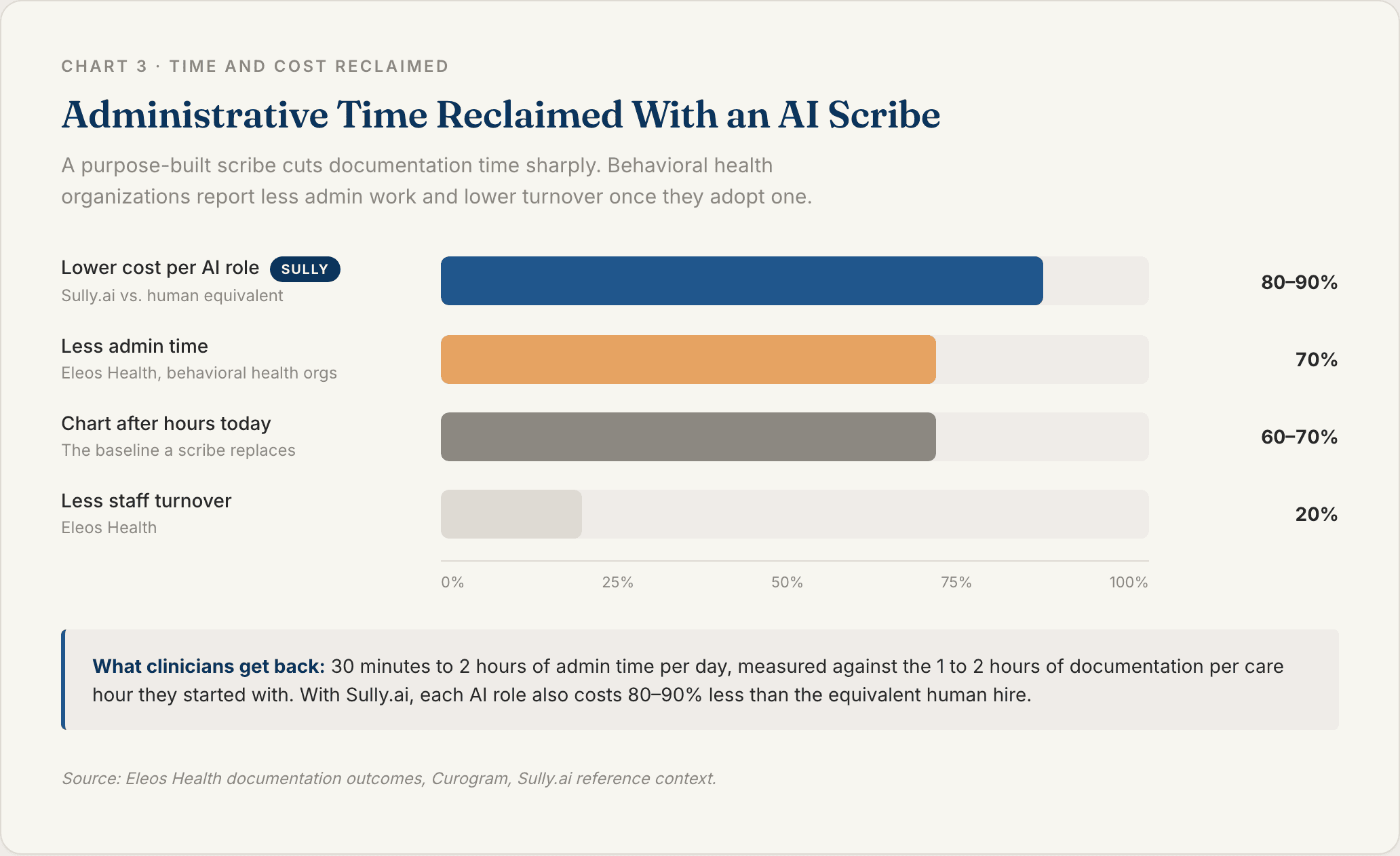 Chart 3: Administrative Time Reclaimed With an AI Scribe