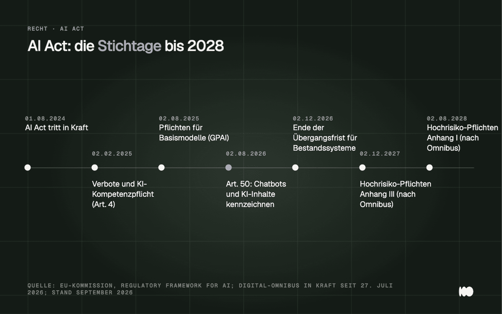 Zeitstrahl mit sieben Stichtagen des AI Act vom Inkrafttreten am 1. August 2024 über die Transparenzpflichten nach Artikel 50 am 2. August 2026 bis zu den durch den Digital-Omnibus verschobenen Hochrisiko-Pflichten am 2. Dezember 2027 und 2. August 2028.