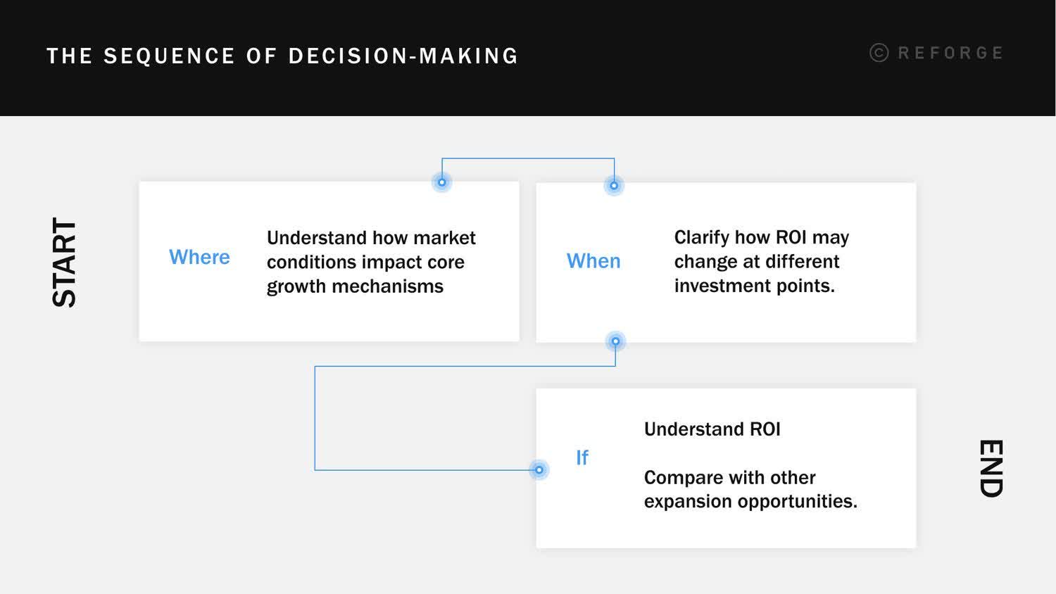 The sequence of international investment decision-making: Start with "where," then "when," then finally "if."