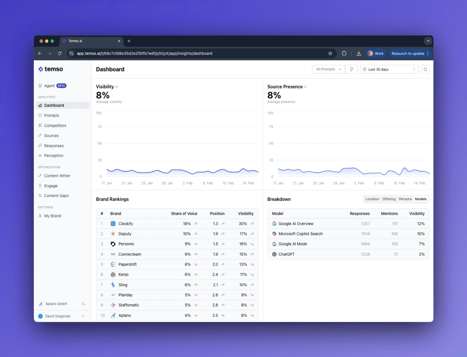 Tools like Temso track your brand visibility across multiple LLMs, prompts, personas, and markets automatically.