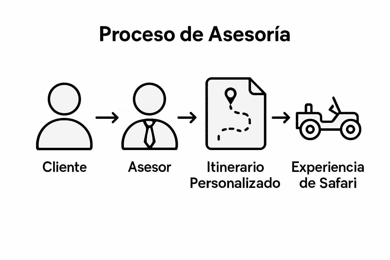Cómo trabaja un asesor especializado en safaris exclusivos: una mirada a su proceso visual