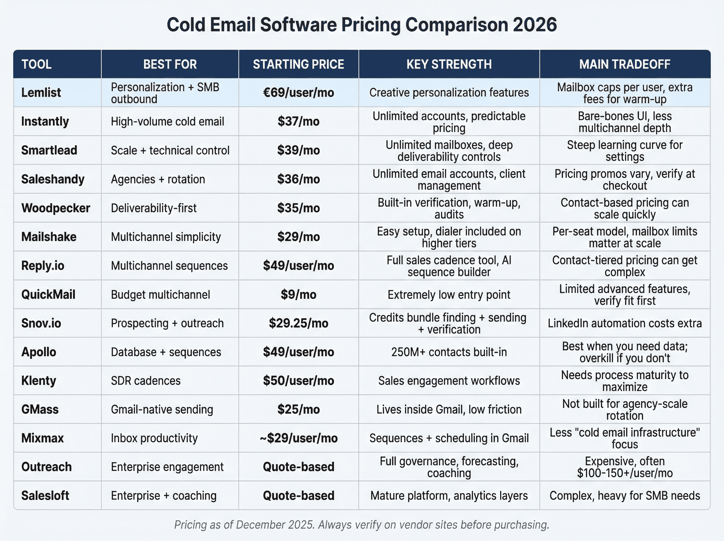 Comprehensive pricing comparison table showing 15 Lemlist alternatives from $9 to $150+ per month with key features and tradeoffs