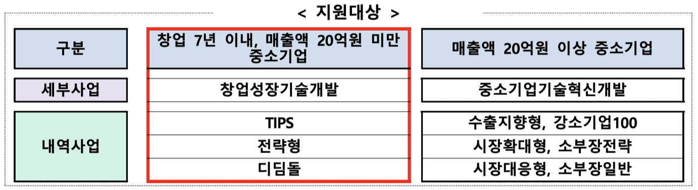 창업성장기술개발사업