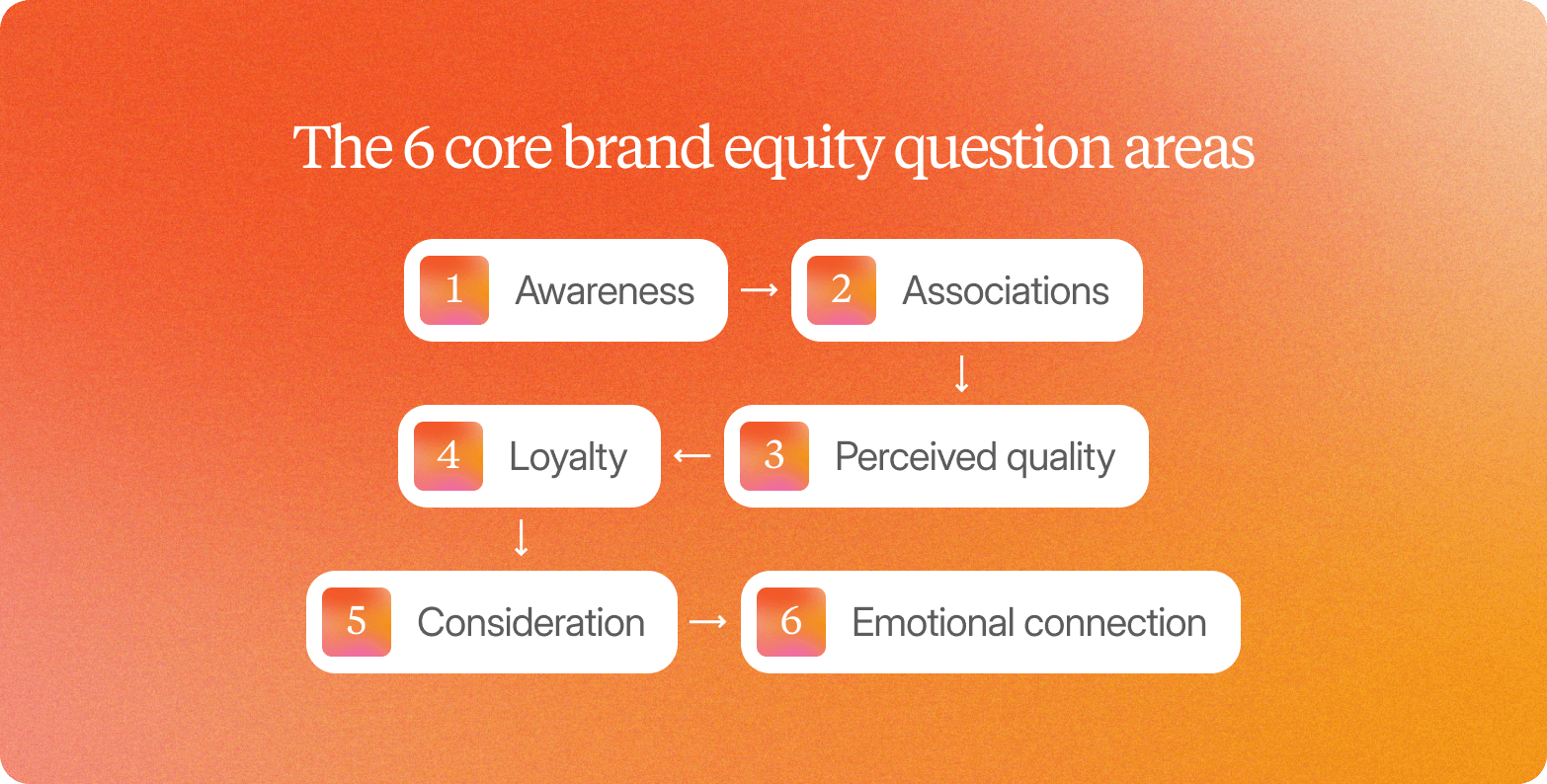 Diagram titled "The 6 core brand equity question areas," listing awareness, associations, perceived quality, loyalty, consideration, and emotional connection.