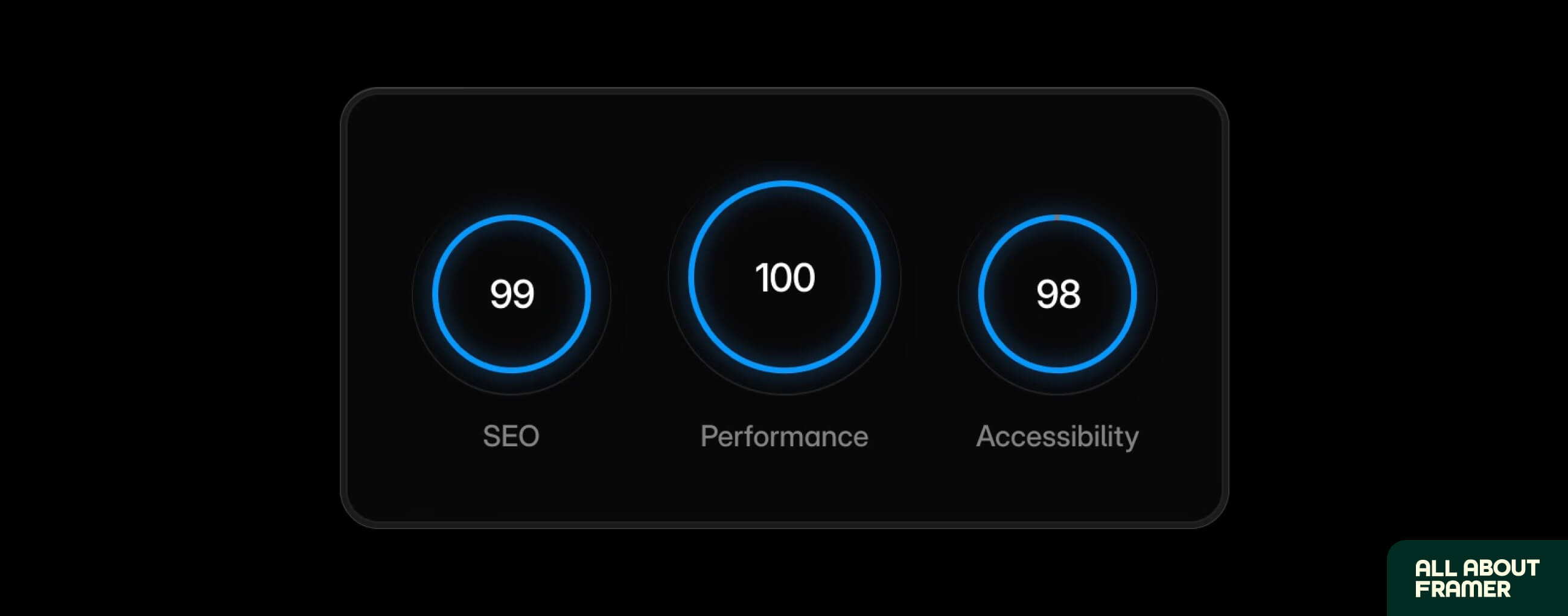 PageSpeed Insights test results comparing a Framer website vs WordPress website