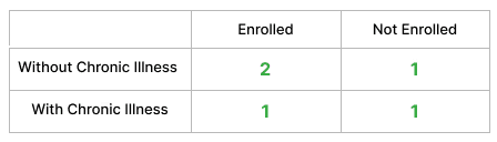 Table of participant data enrolled vs unenrolled with chronic illness vs without