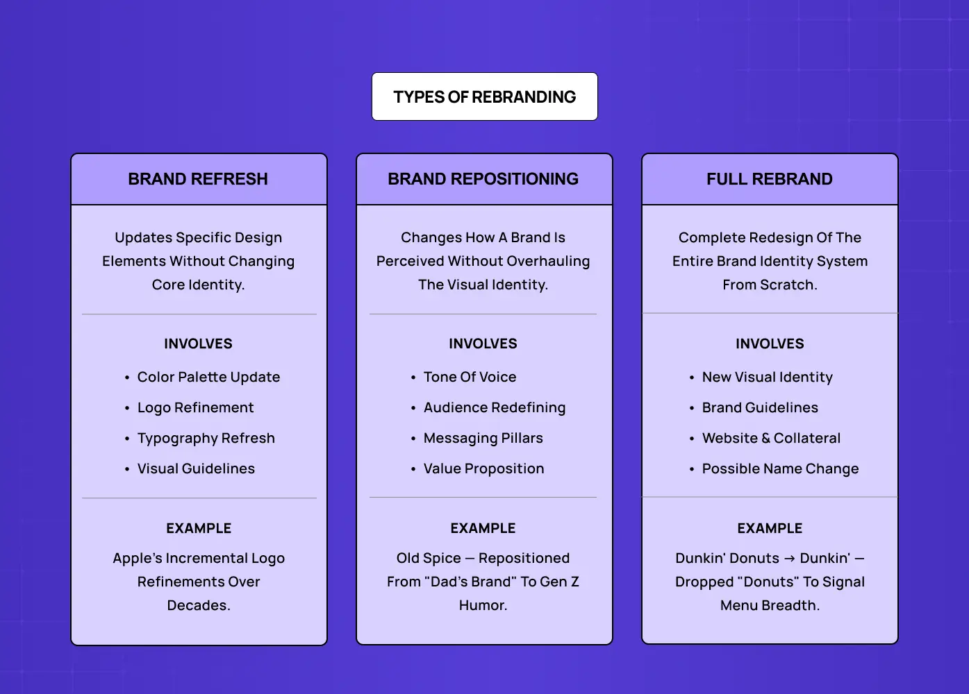 Comparison of three rebranding approaches: Brand Refresh, Brand Repositioning, and Full Rebrand, with their scope and examples.