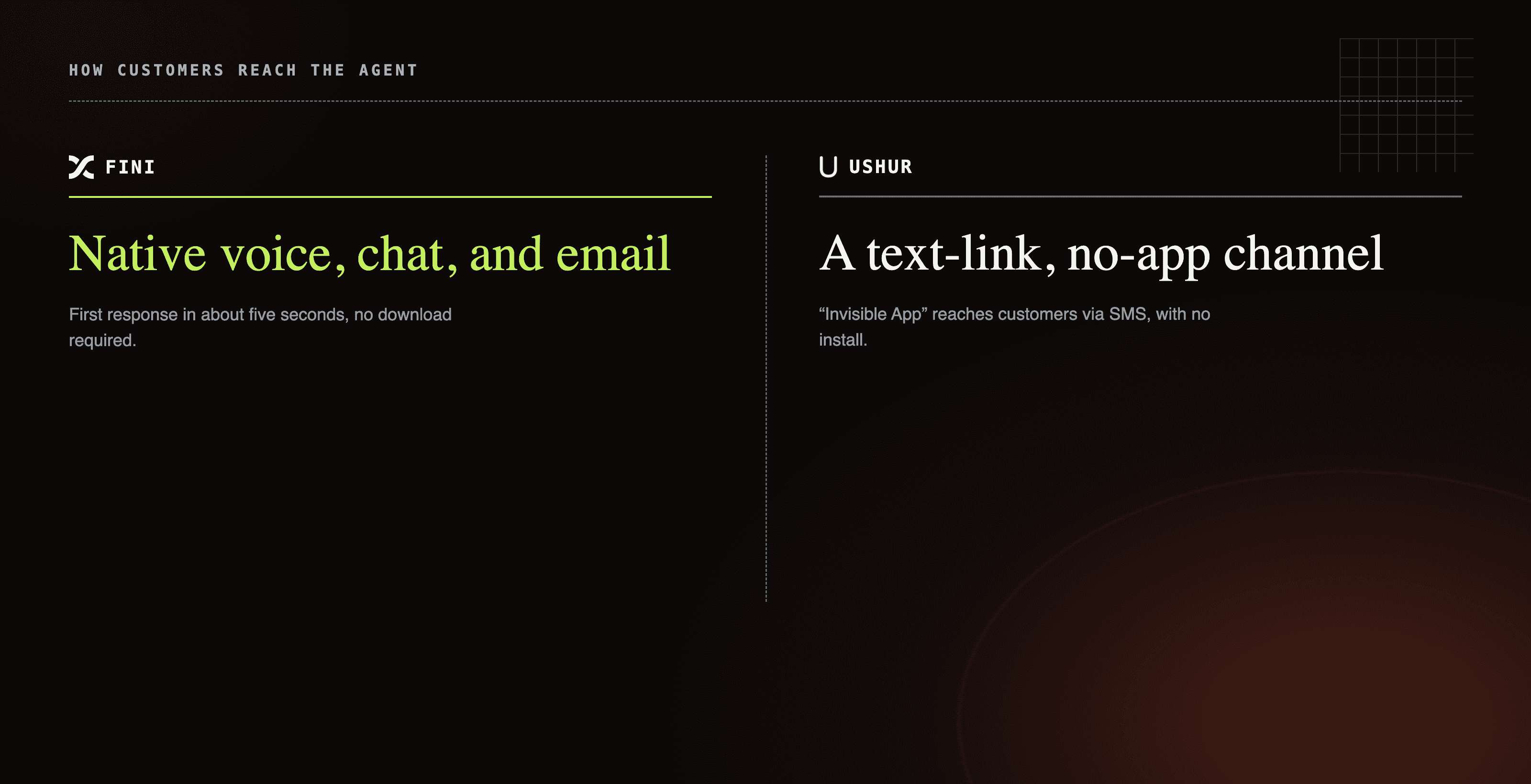 Fini reaches customers via native voice, chat, and email; Ushur uses a text-link Invisible App with no download