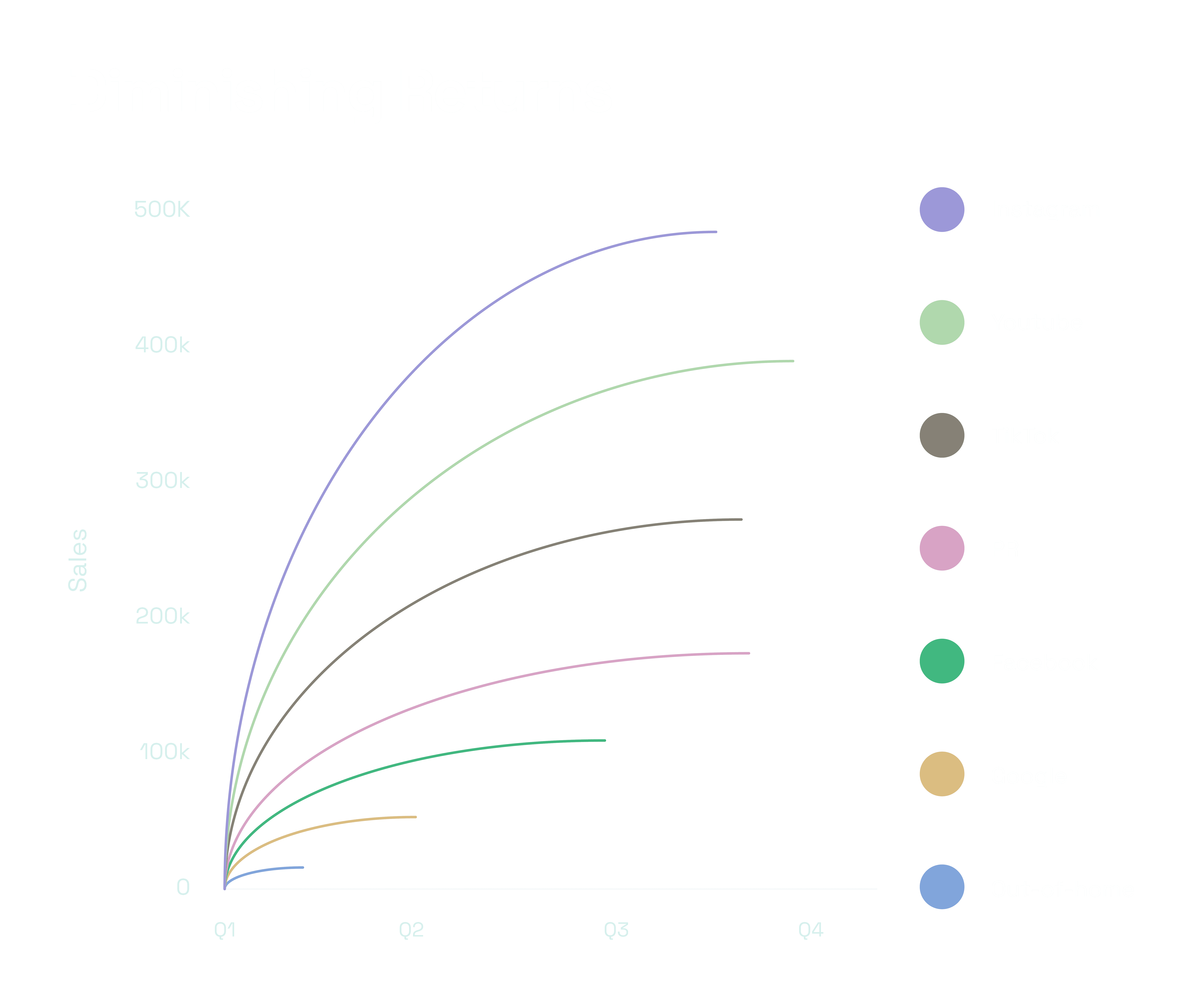 Multi-coloured graph showing flattening curves - illustrating the concept of diminishing returns - and a legend corresponding to different digital marketing channels.